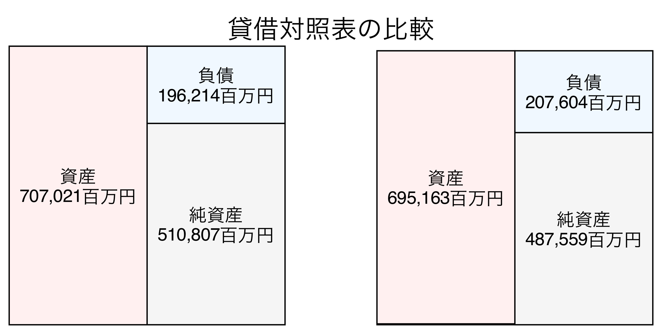 貸借対照表の比較図