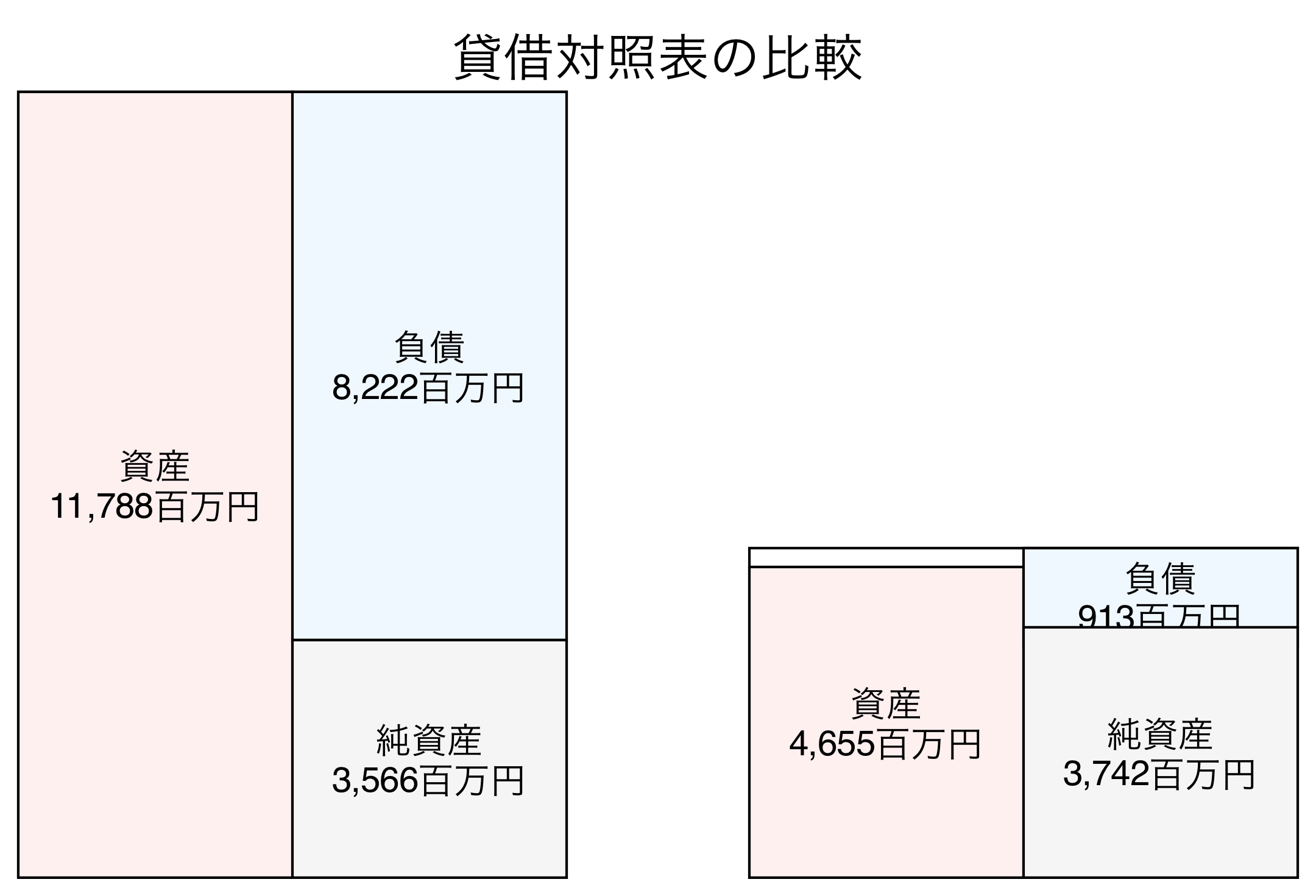 貸借対照表の比較図
