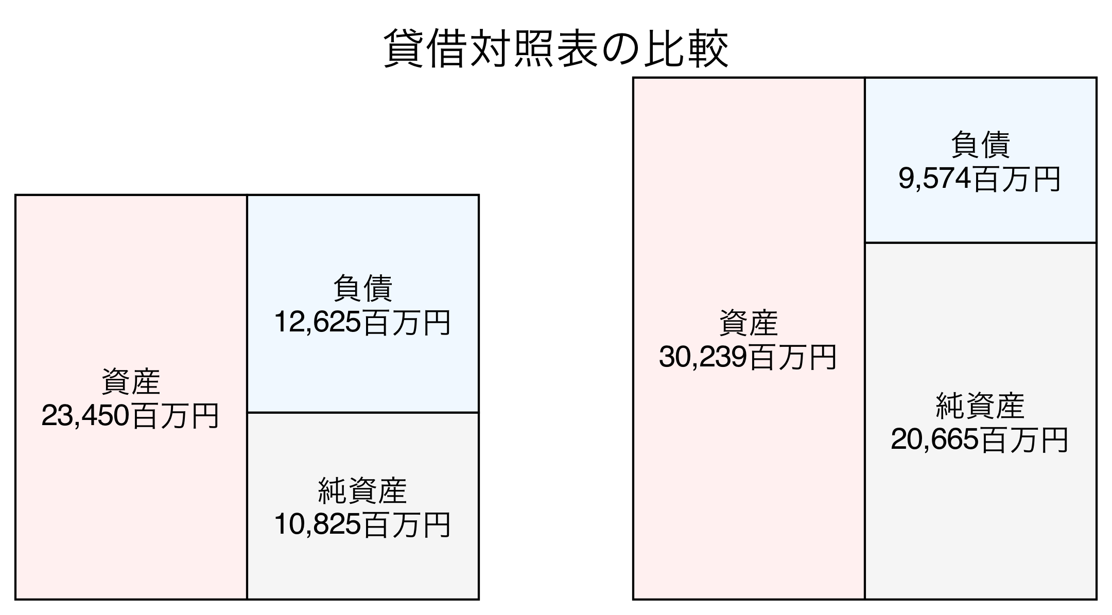 貸借対照表の比較図