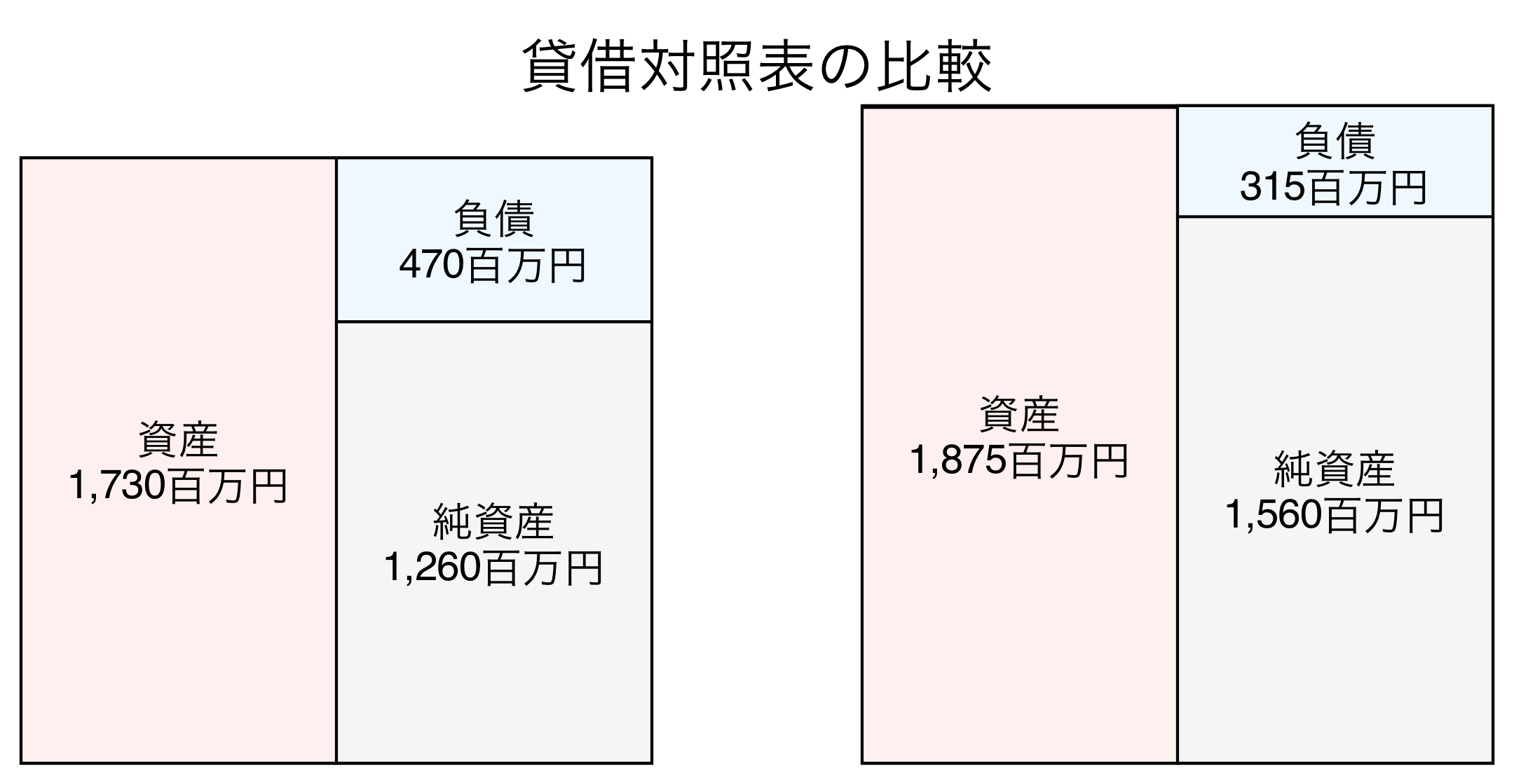 貸借対照表の比較図