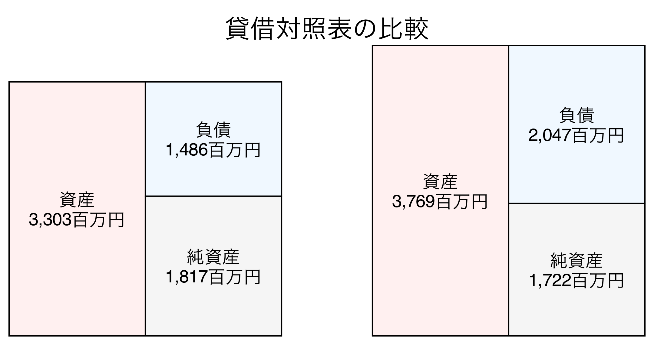 貸借対照表の比較図