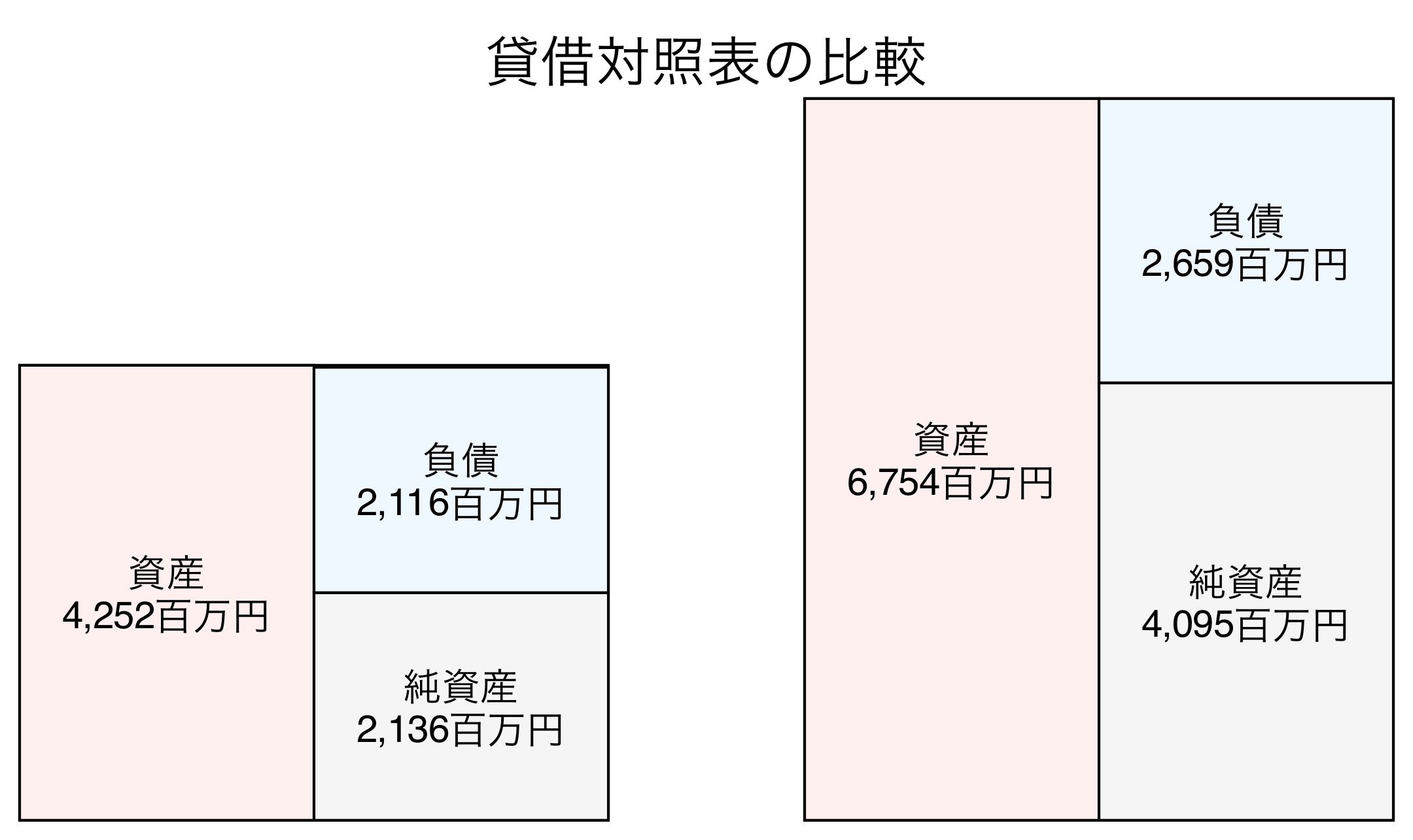 貸借対照表の比較図