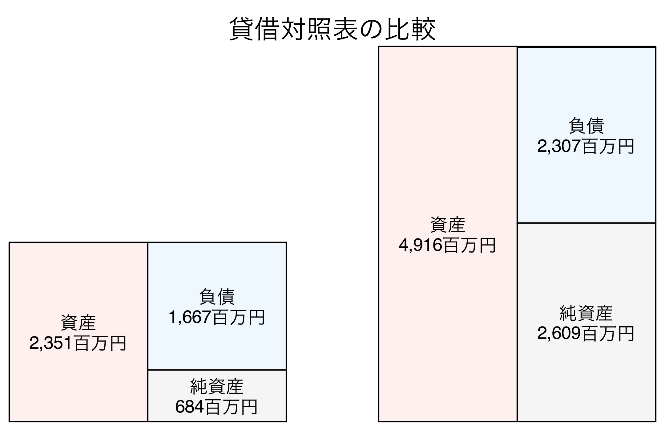 貸借対照表の比較図