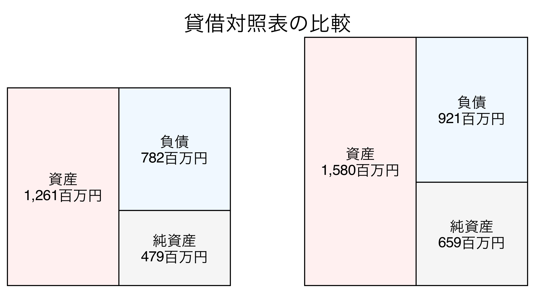 貸借対照表の比較図