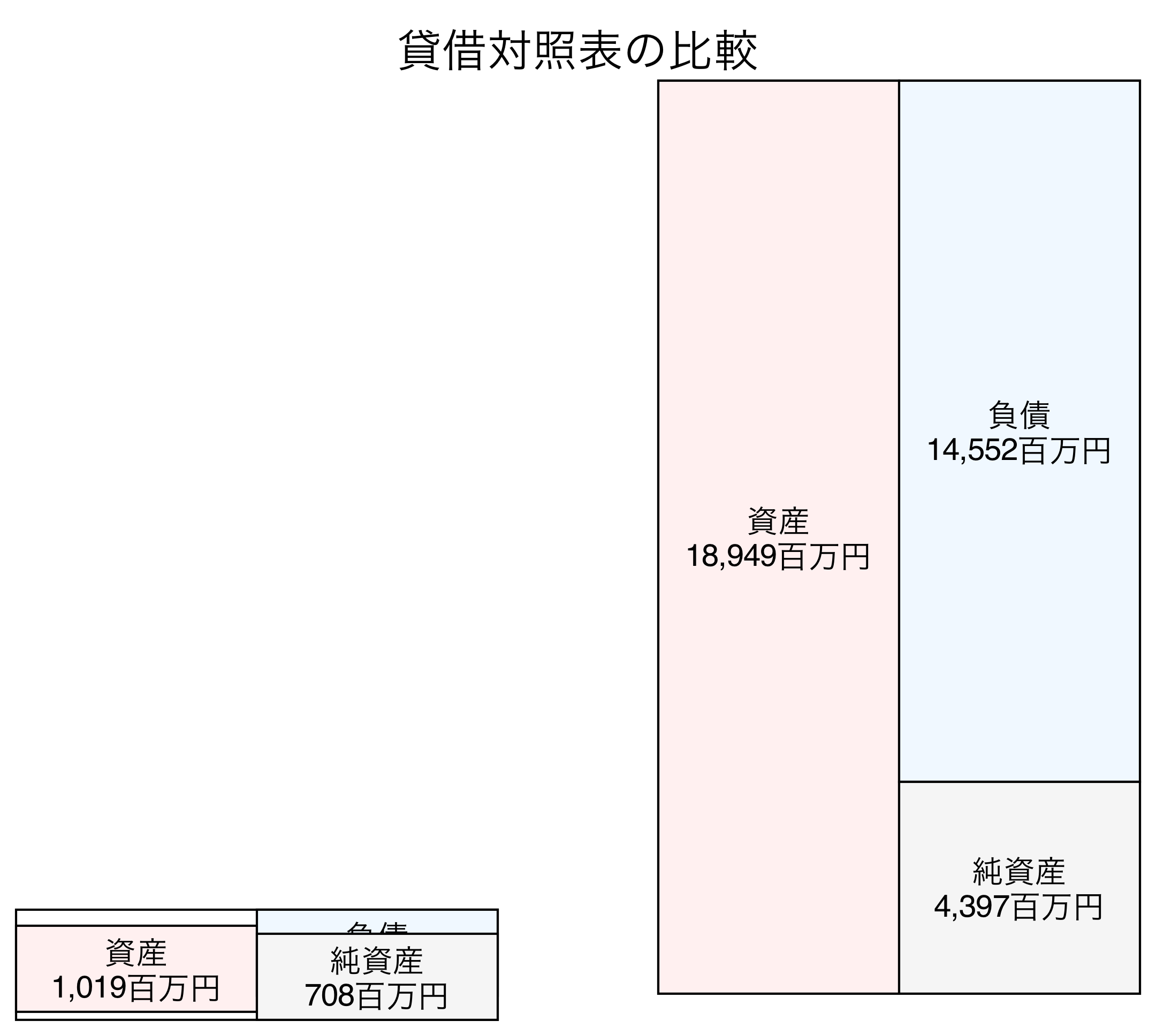 貸借対照表の比較図