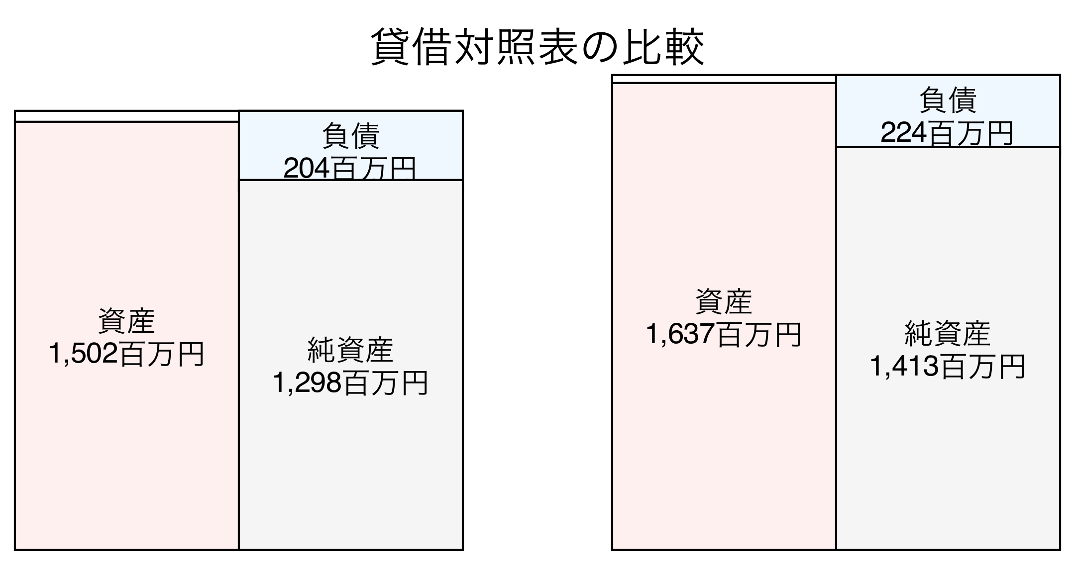 貸借対照表の比較図