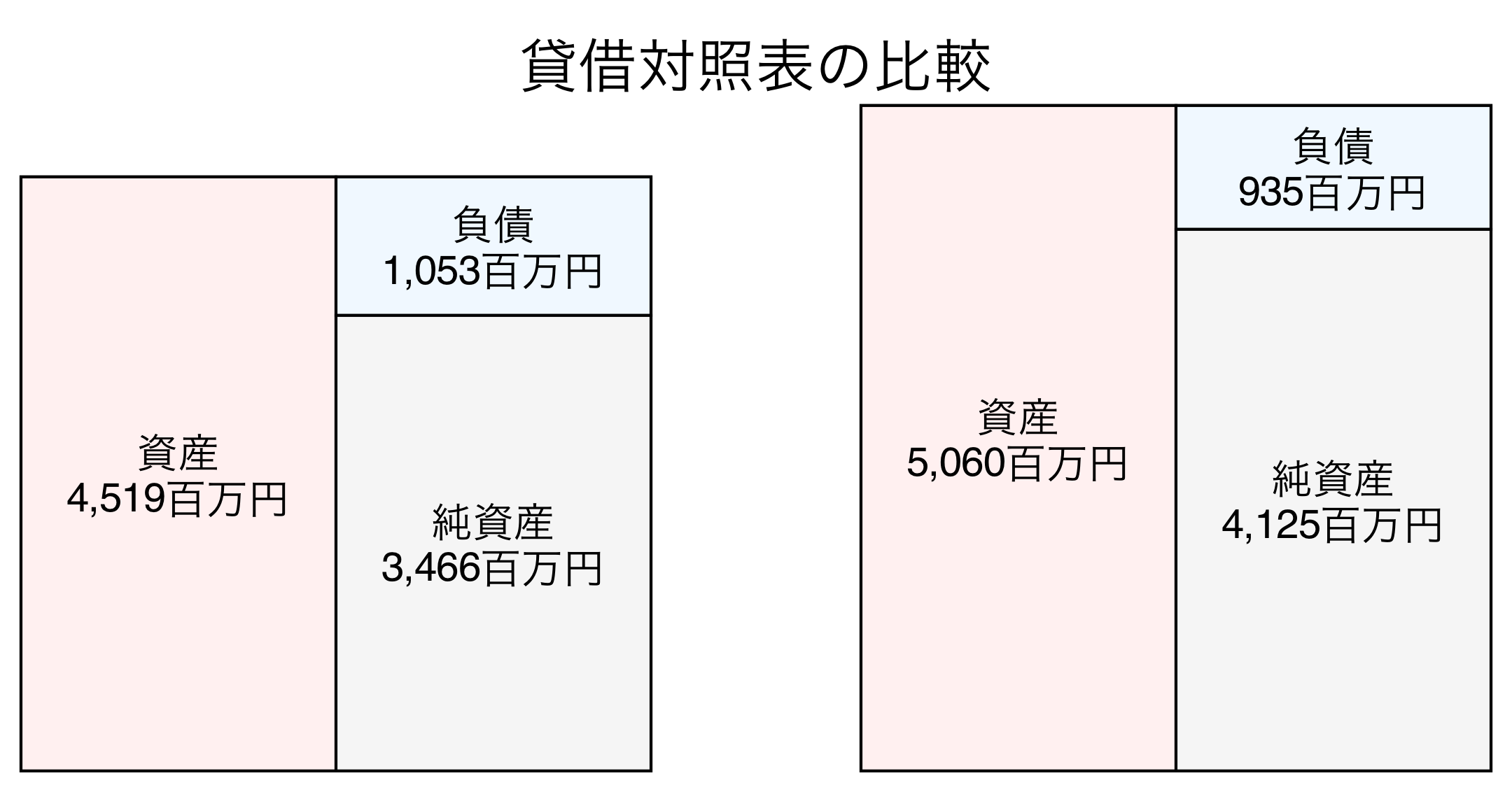 貸借対照表の比較図