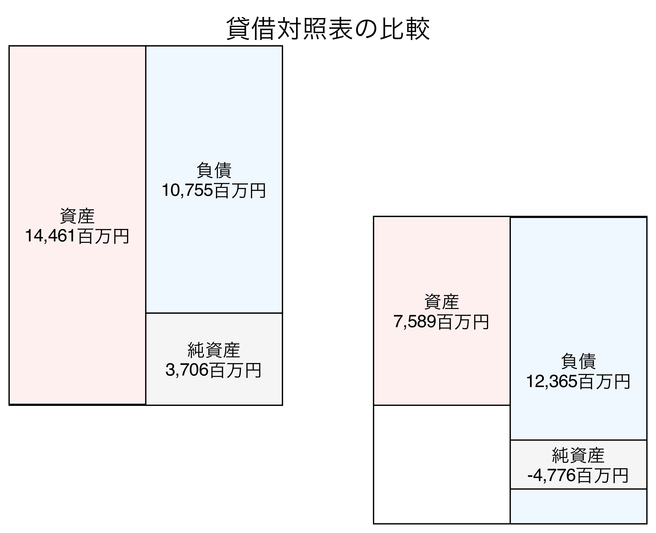 貸借対照表の比較図