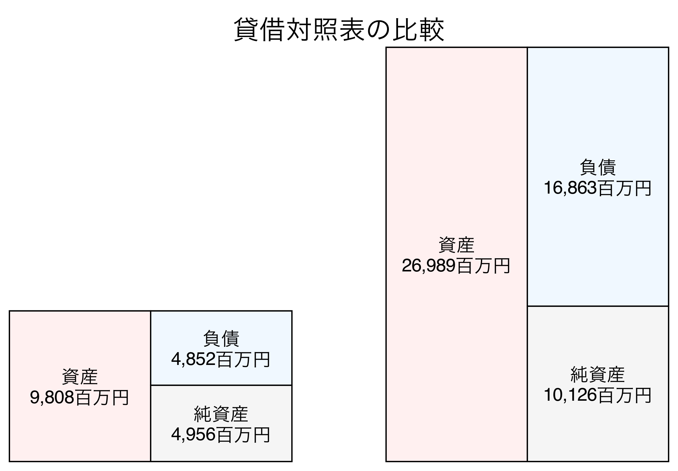 貸借対照表の比較図