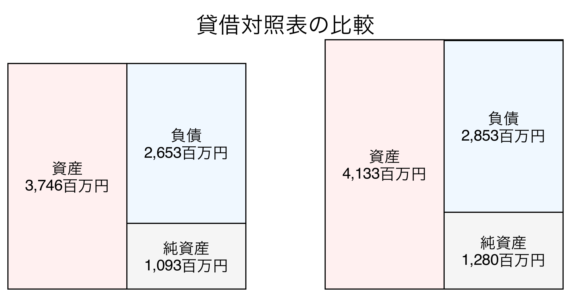 貸借対照表の比較図
