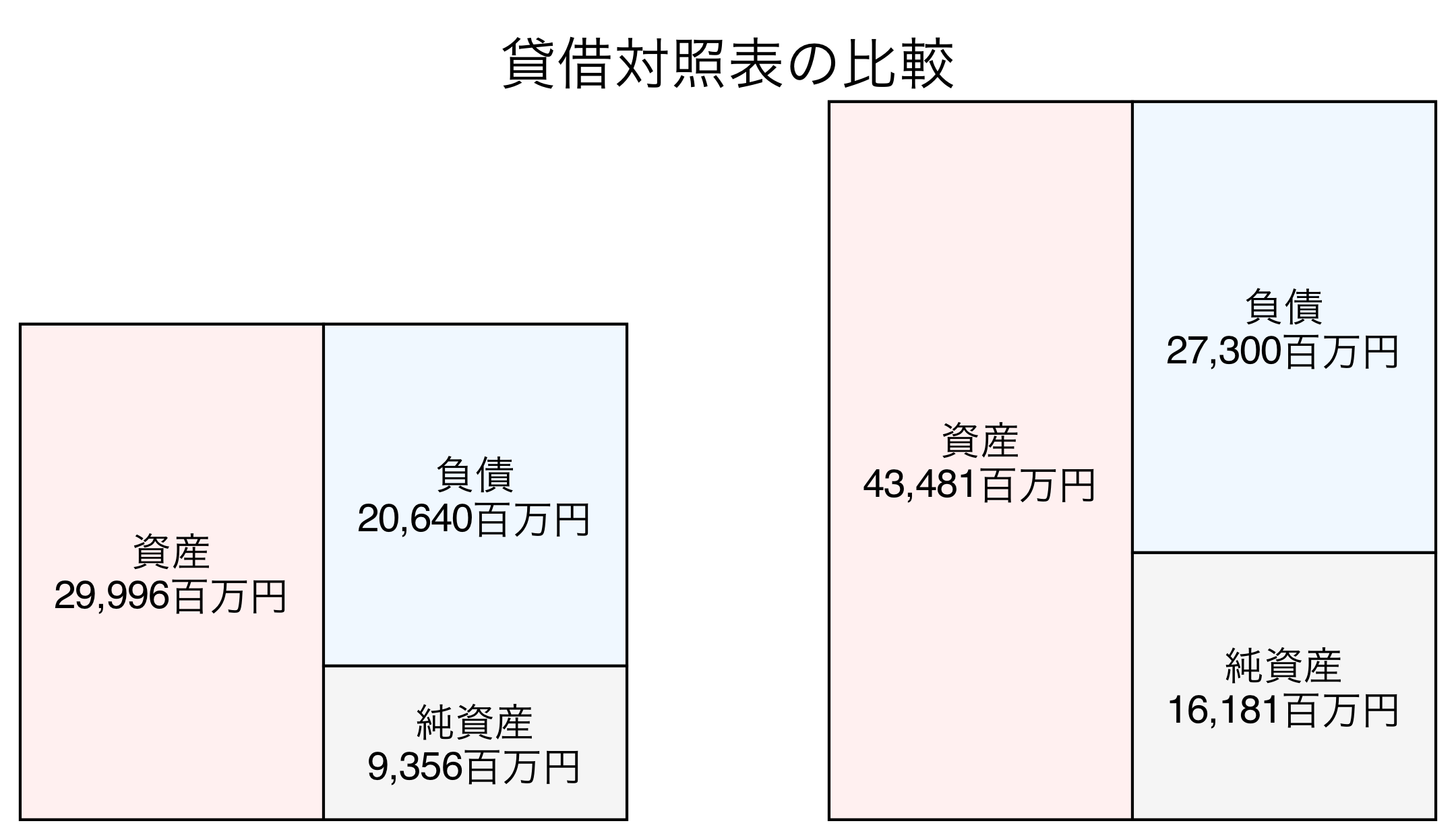 貸借対照表の比較図