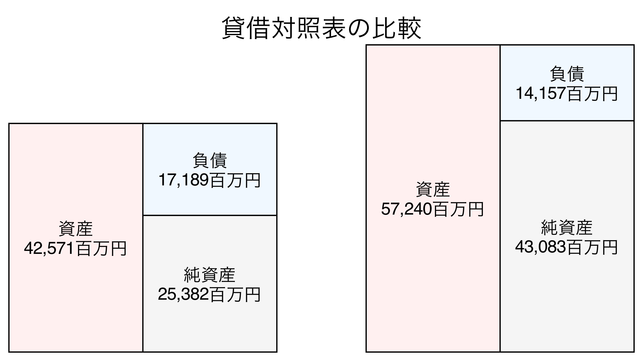 貸借対照表の比較図