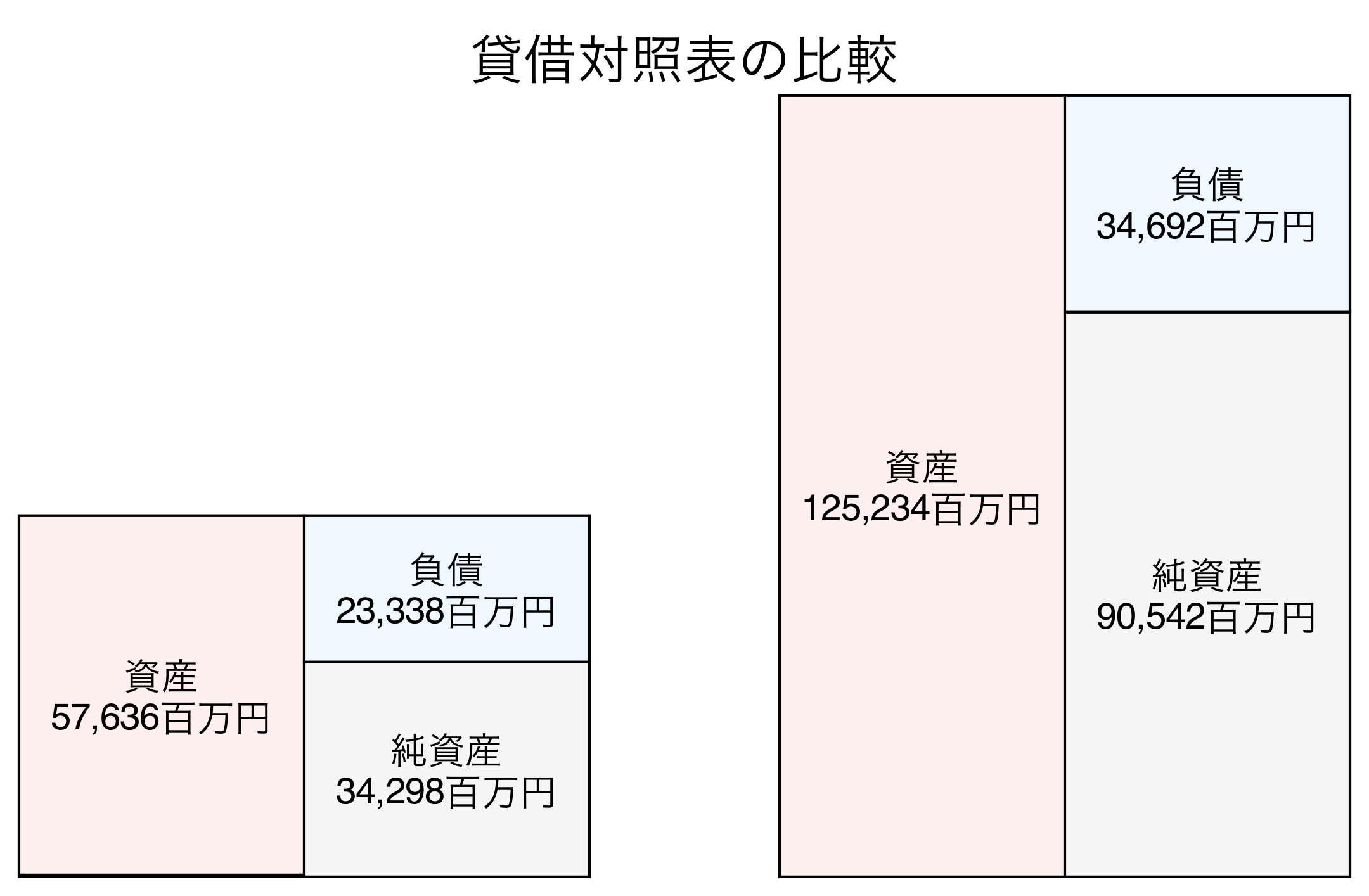 貸借対照表の比較図
