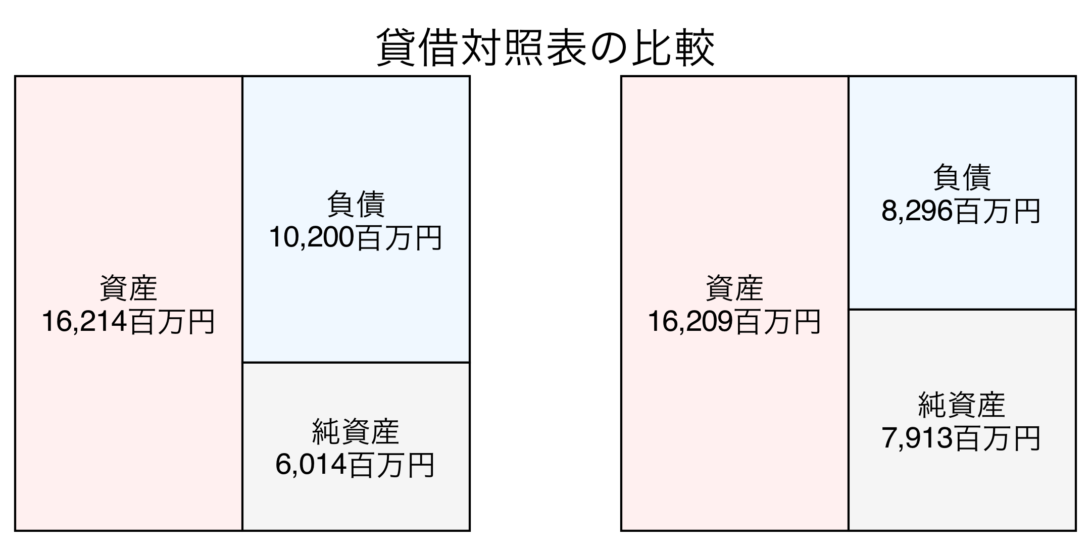 貸借対照表の比較図