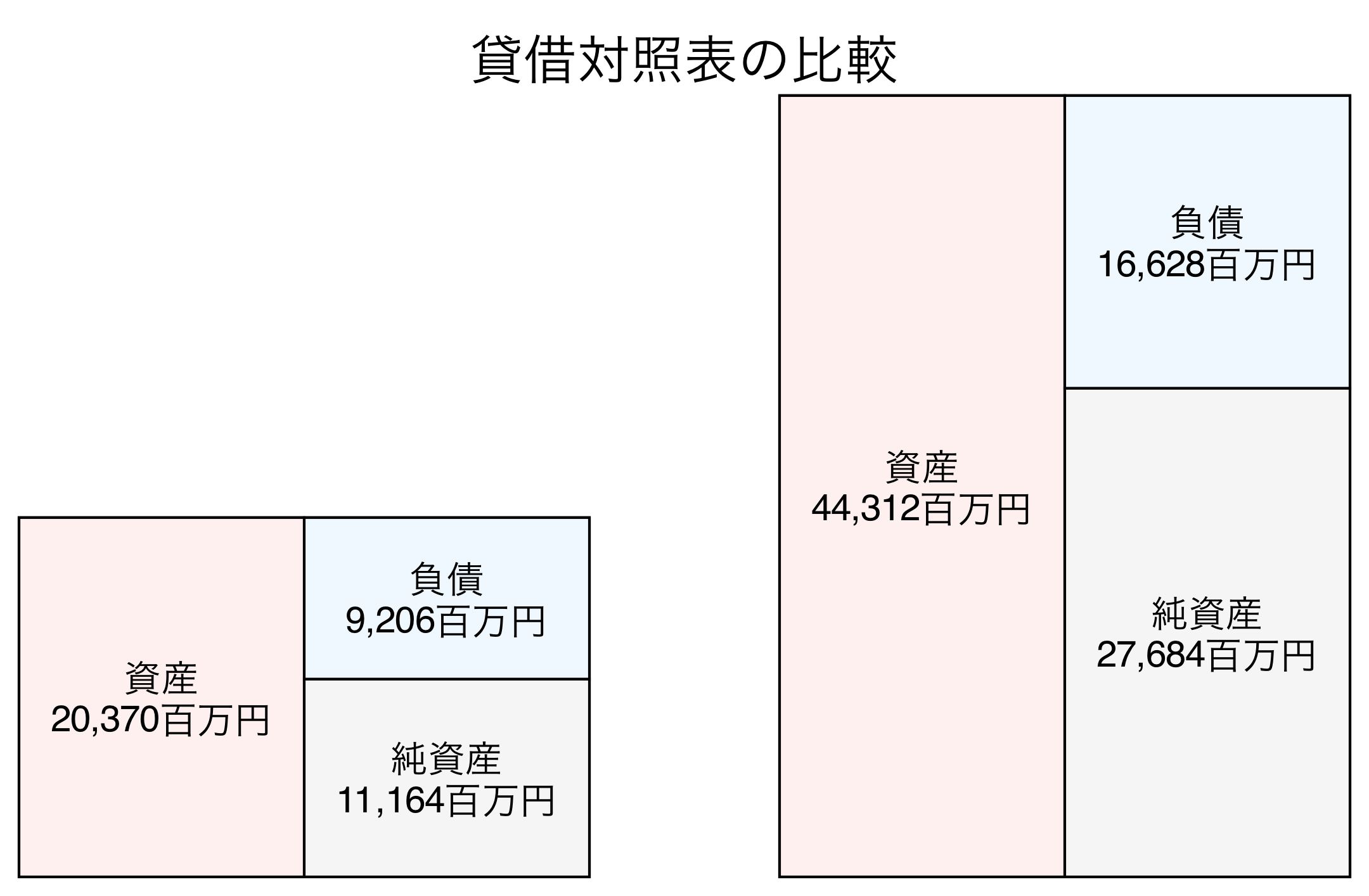 貸借対照表の比較図