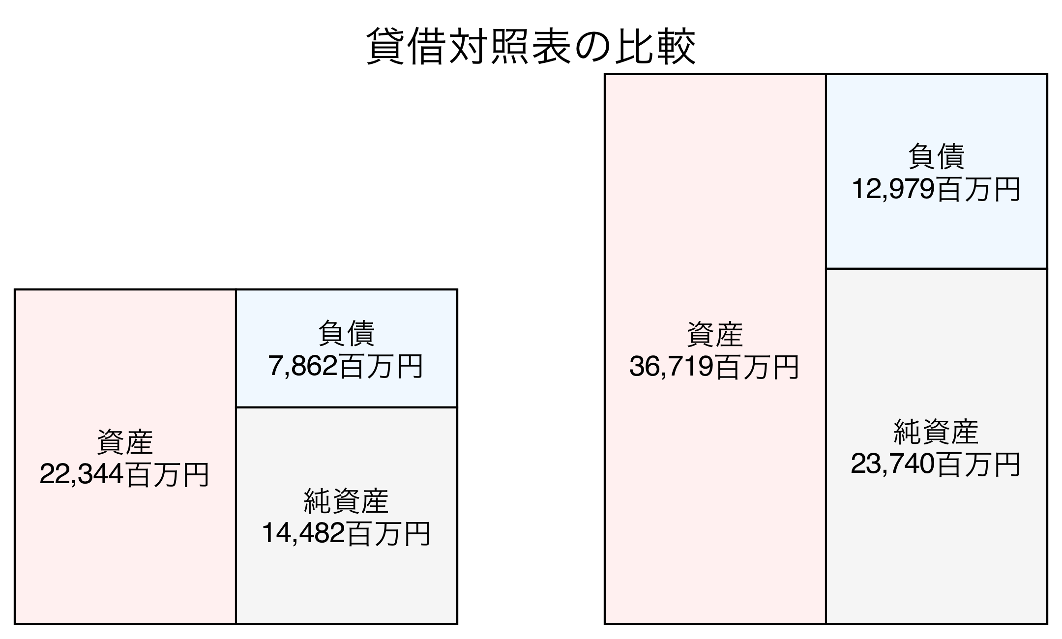 貸借対照表の比較図
