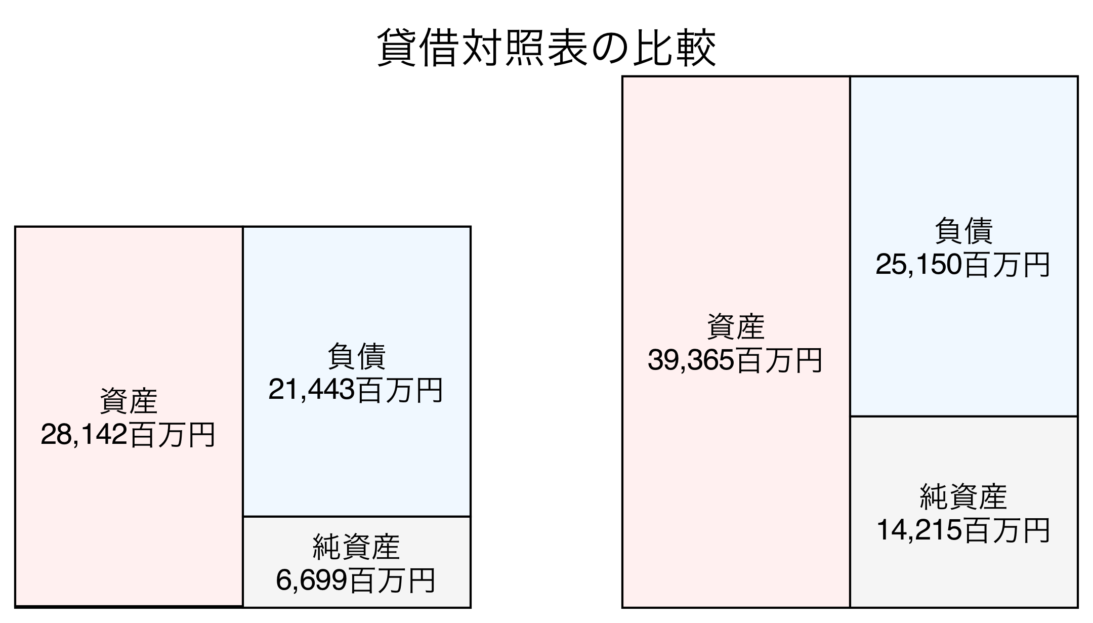 貸借対照表の比較図