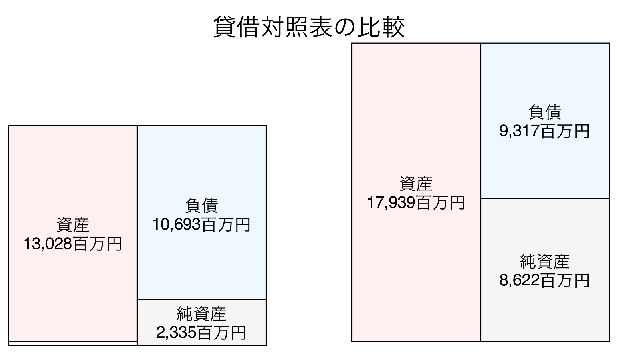 貸借対照表の比較図
