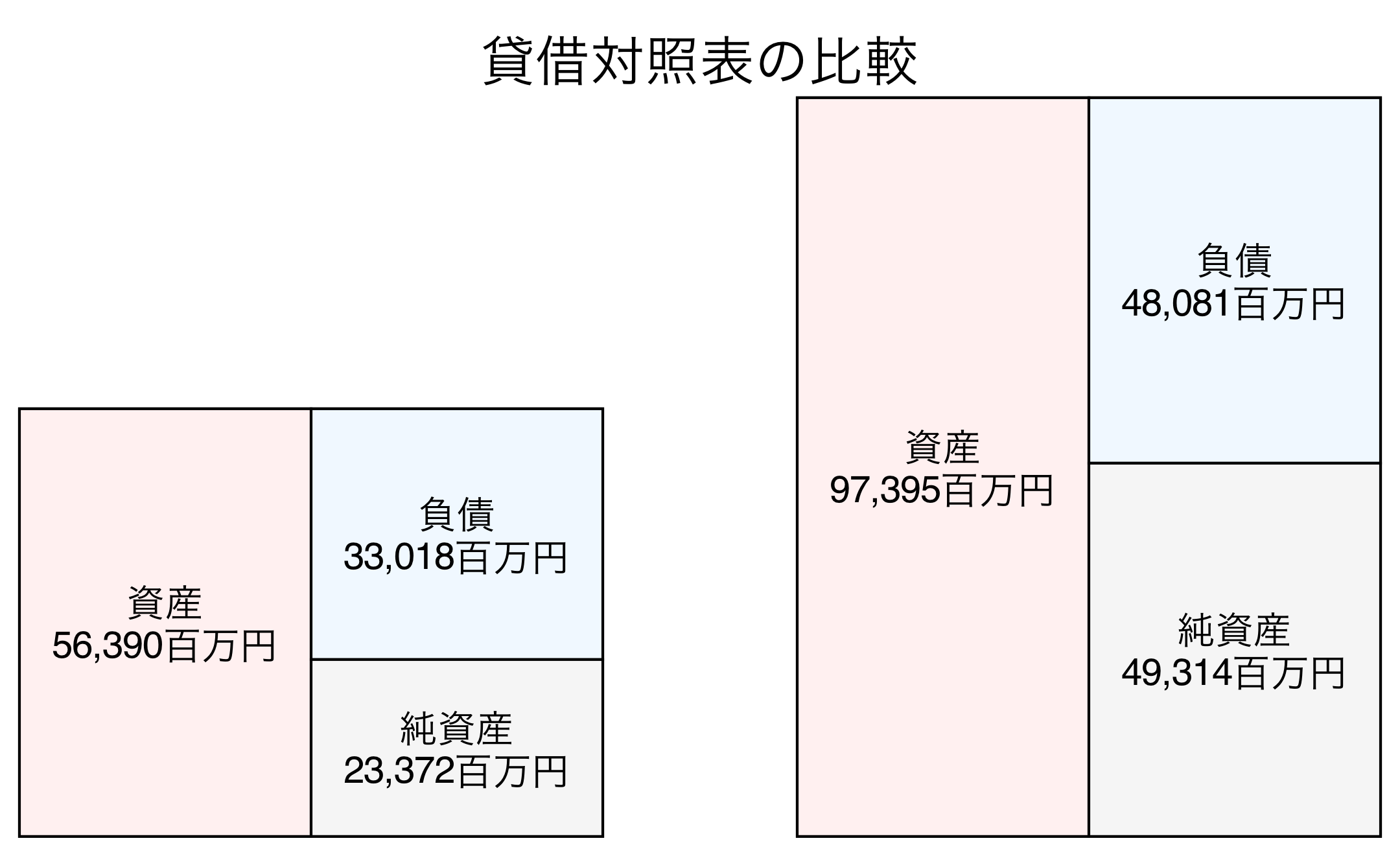 貸借対照表の比較図