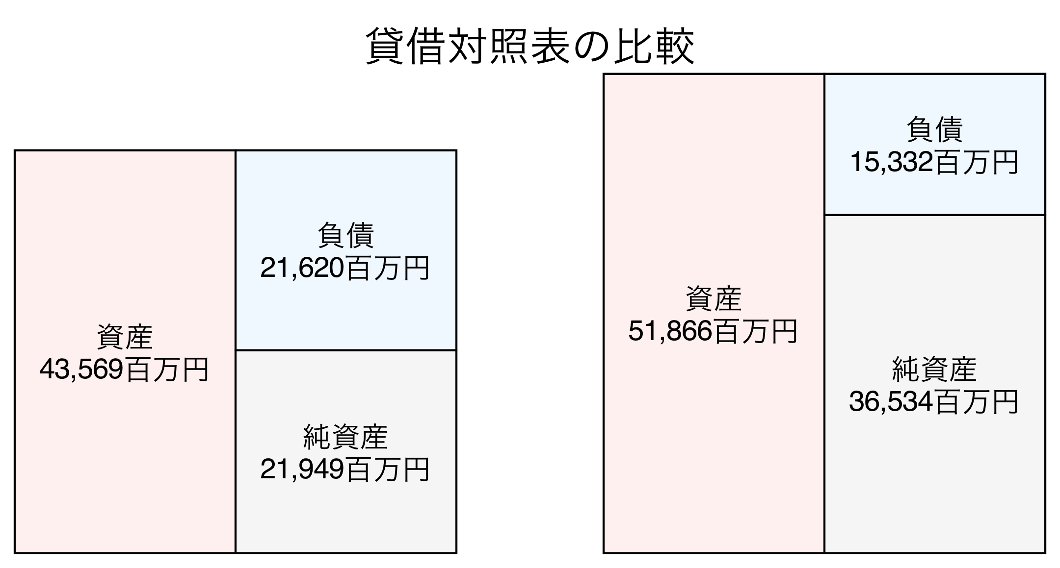 貸借対照表の比較図