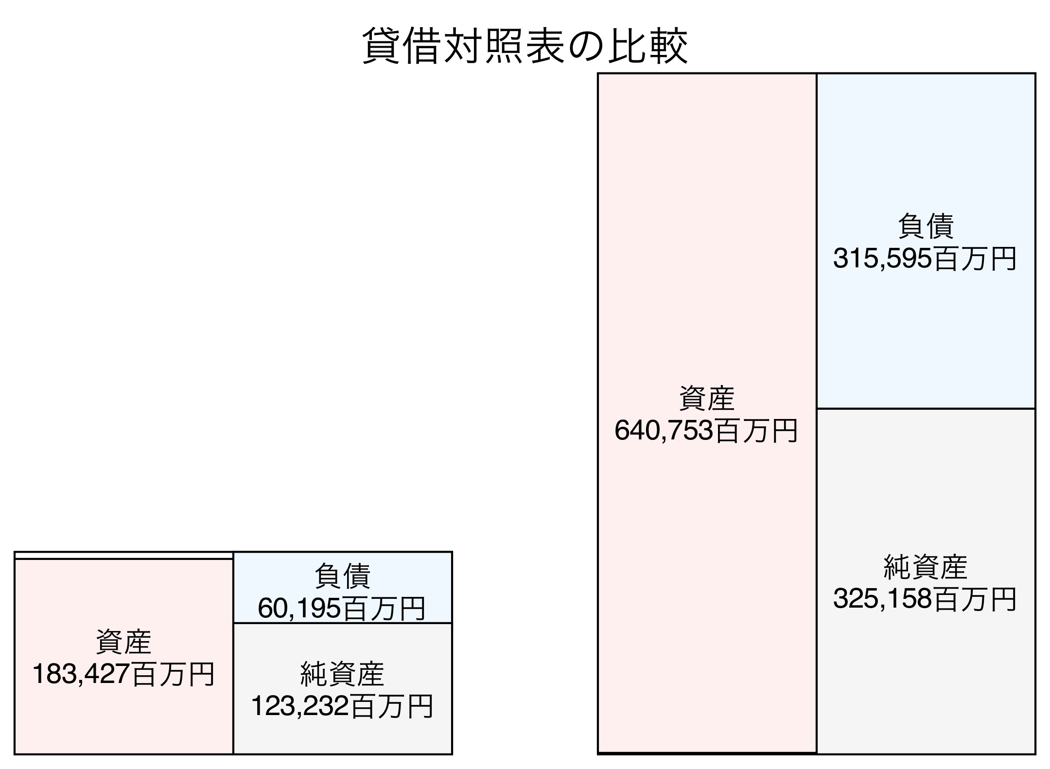 貸借対照表の比較図