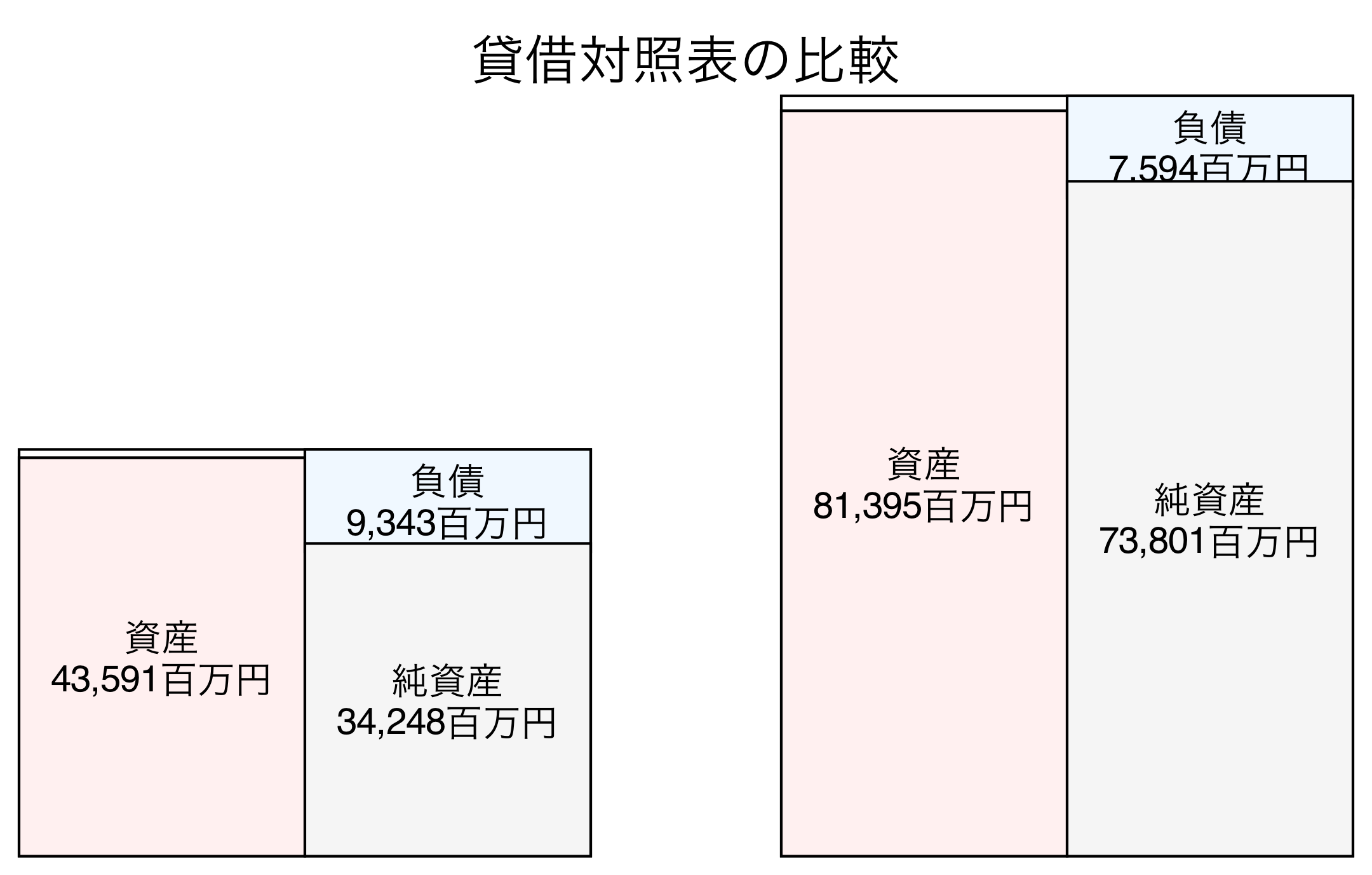 貸借対照表の比較図