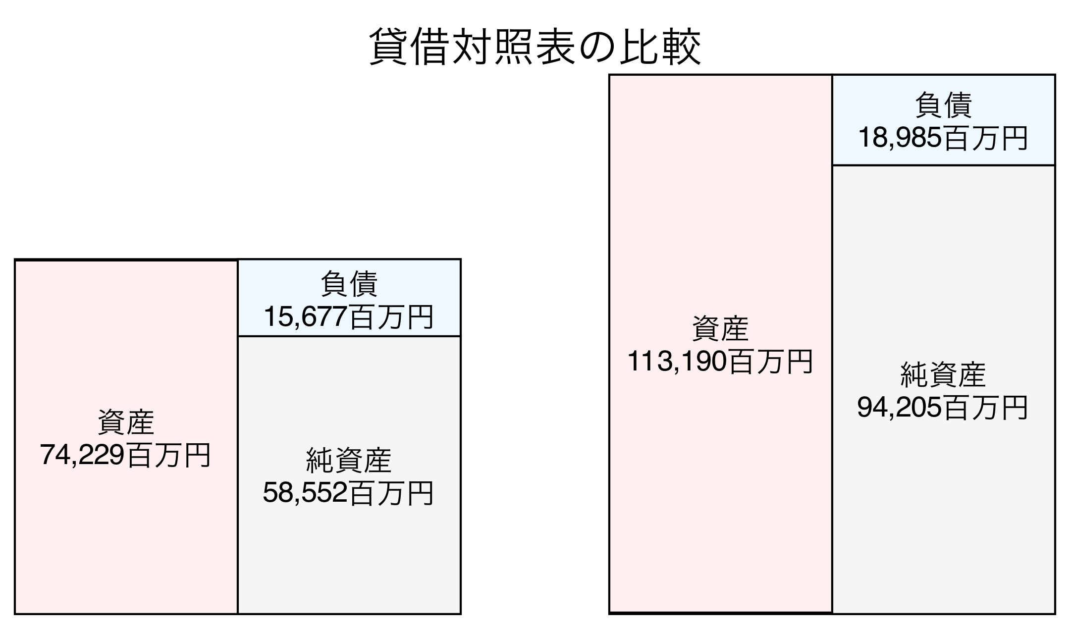 貸借対照表の比較図