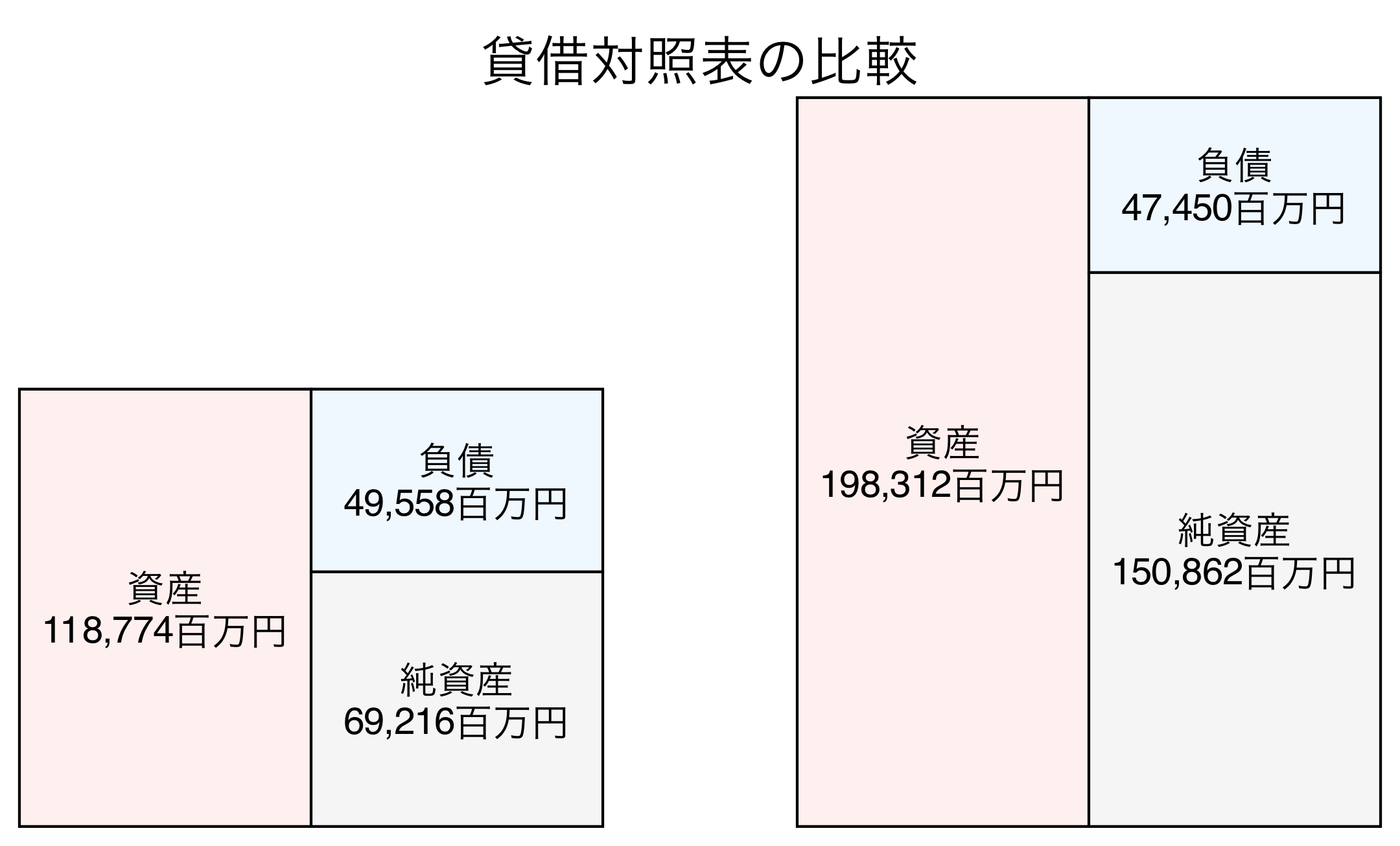 貸借対照表の比較図