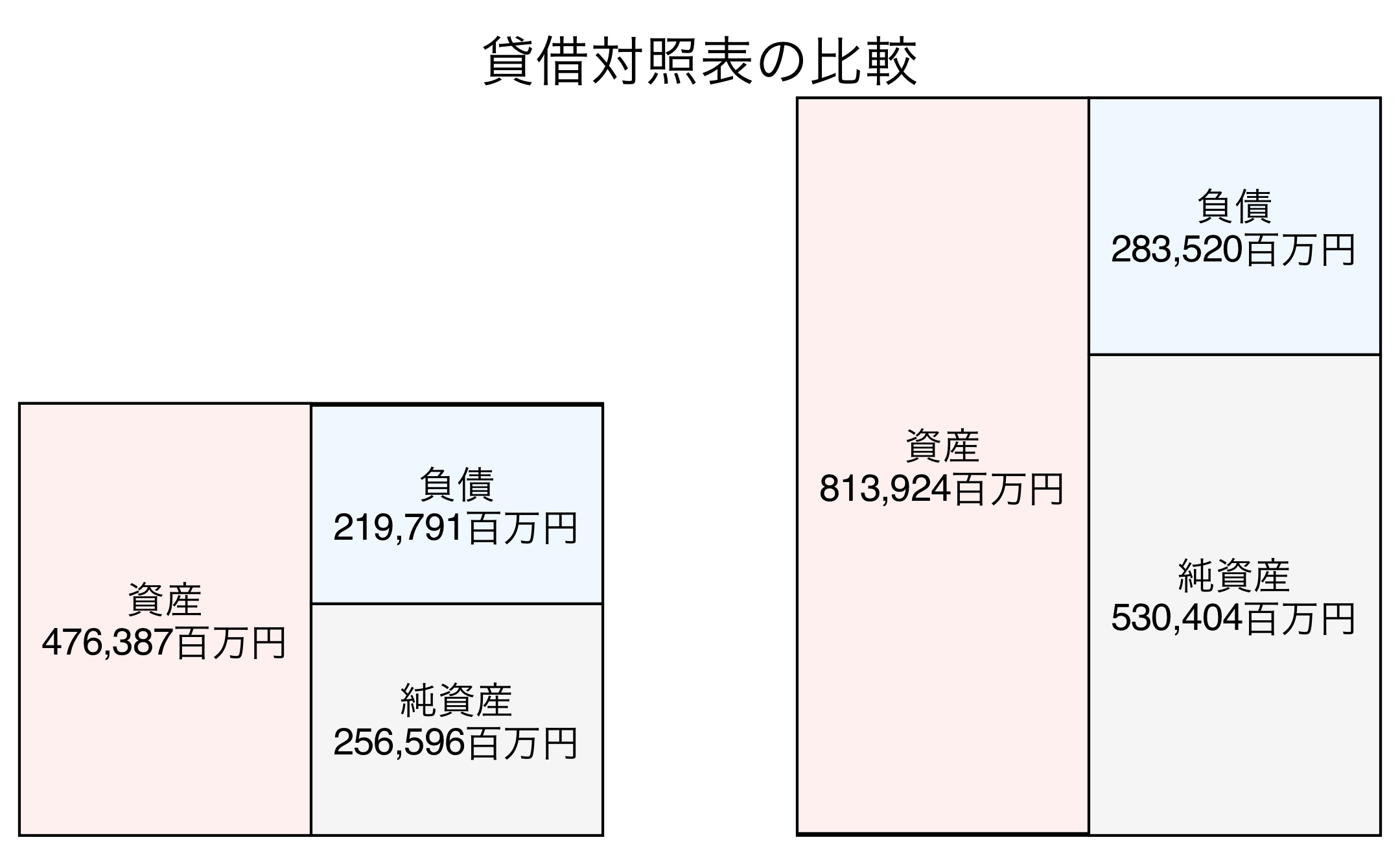 貸借対照表の比較図