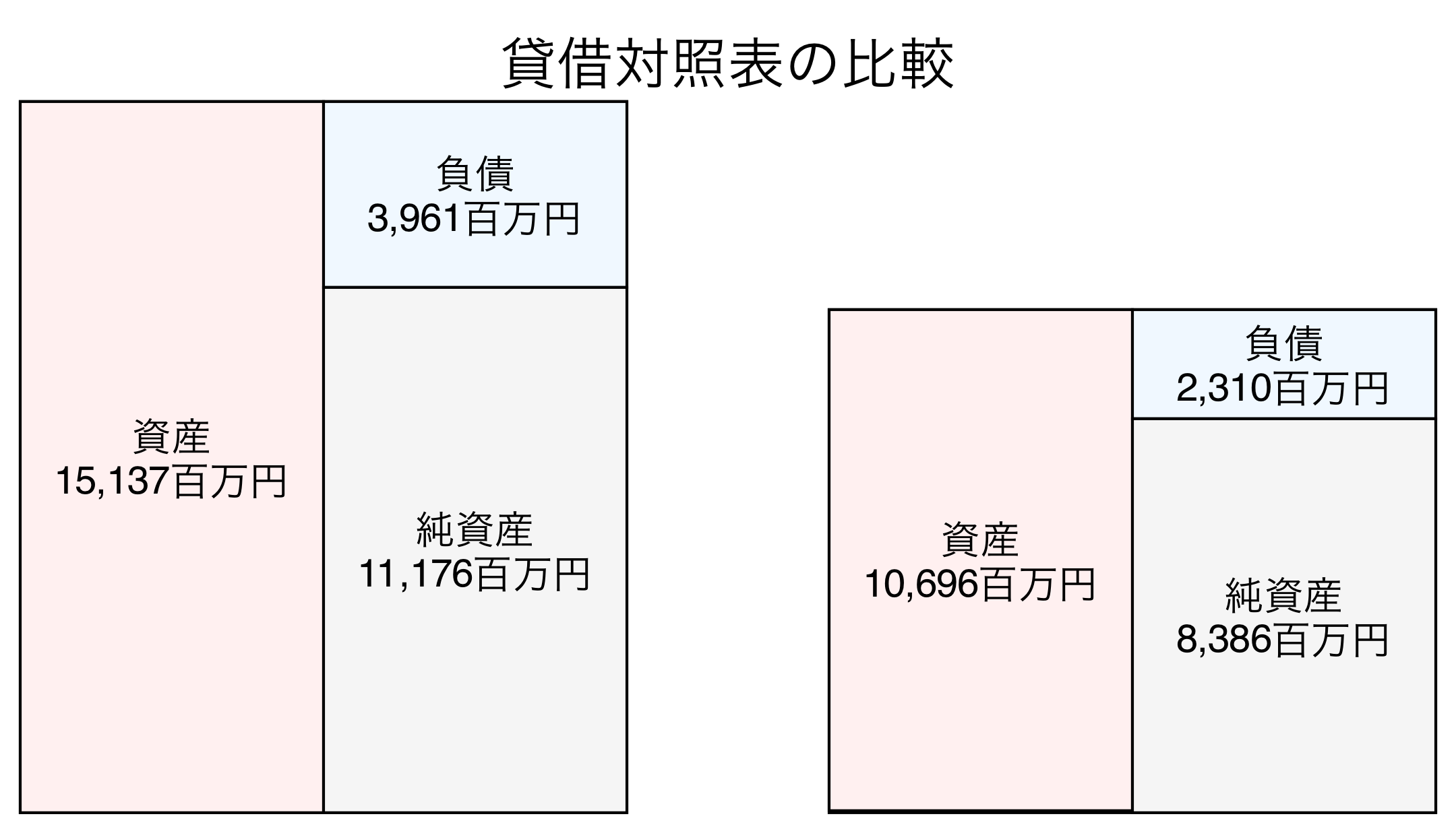 貸借対照表の比較図