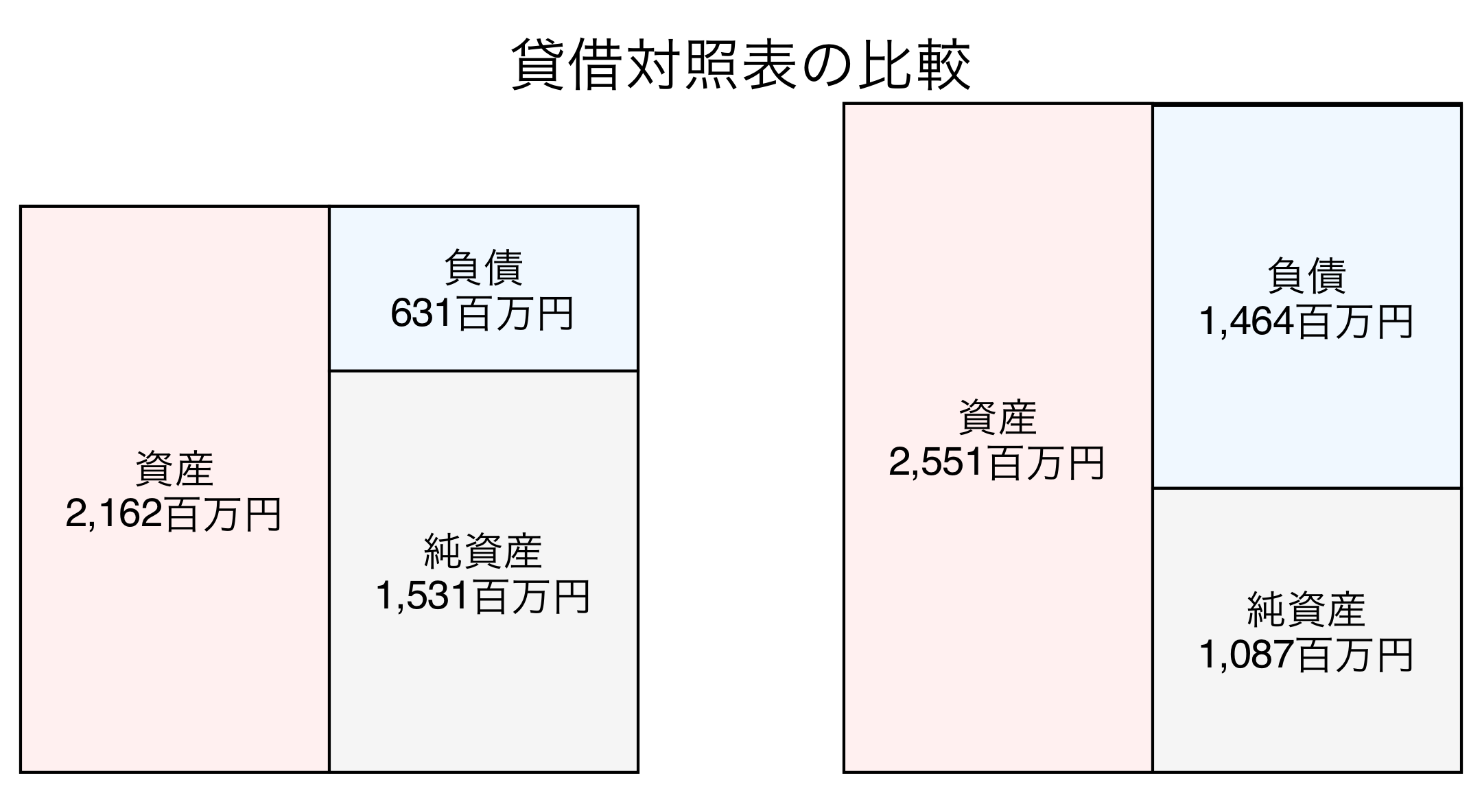 貸借対照表の比較図