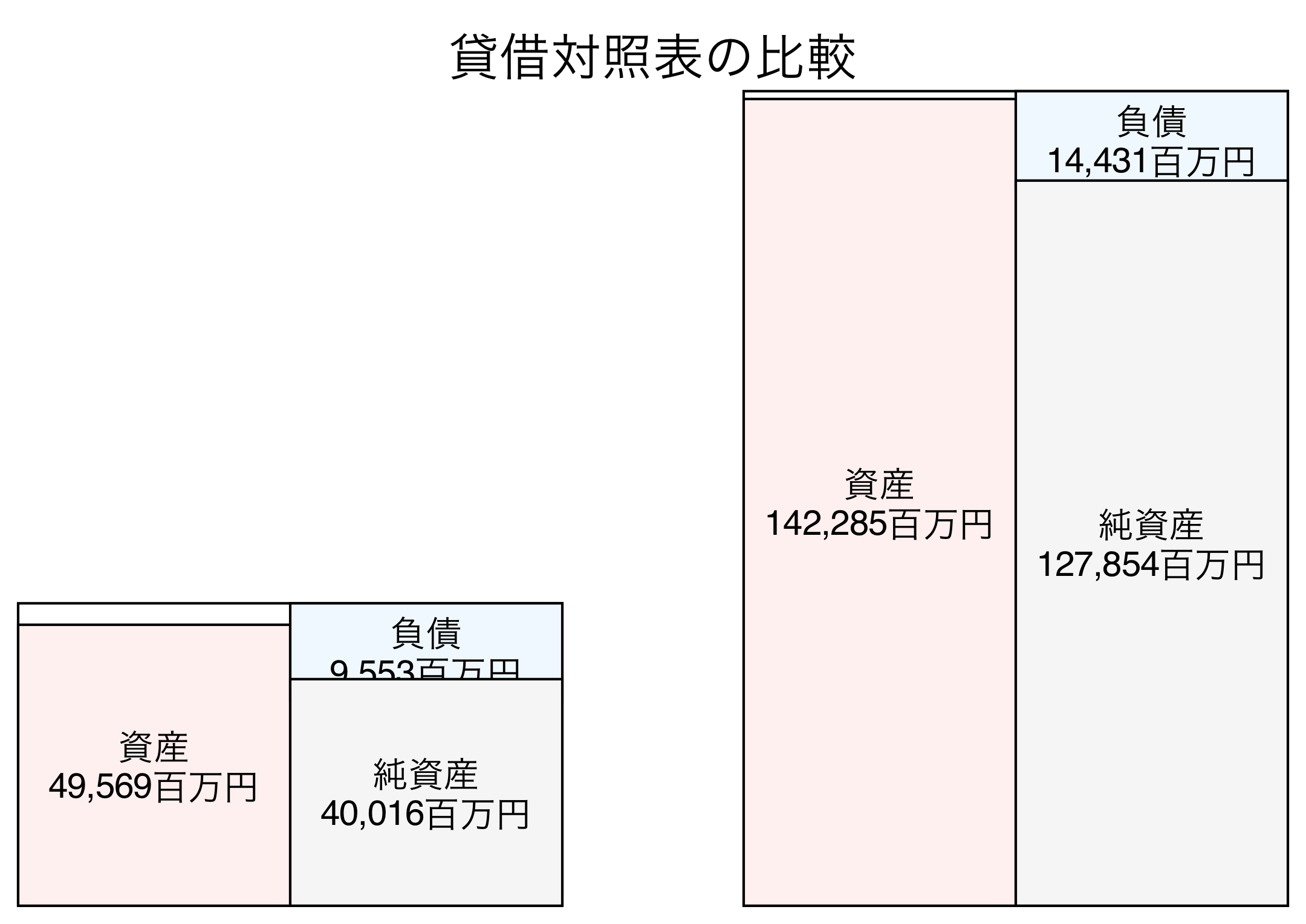 貸借対照表の比較図