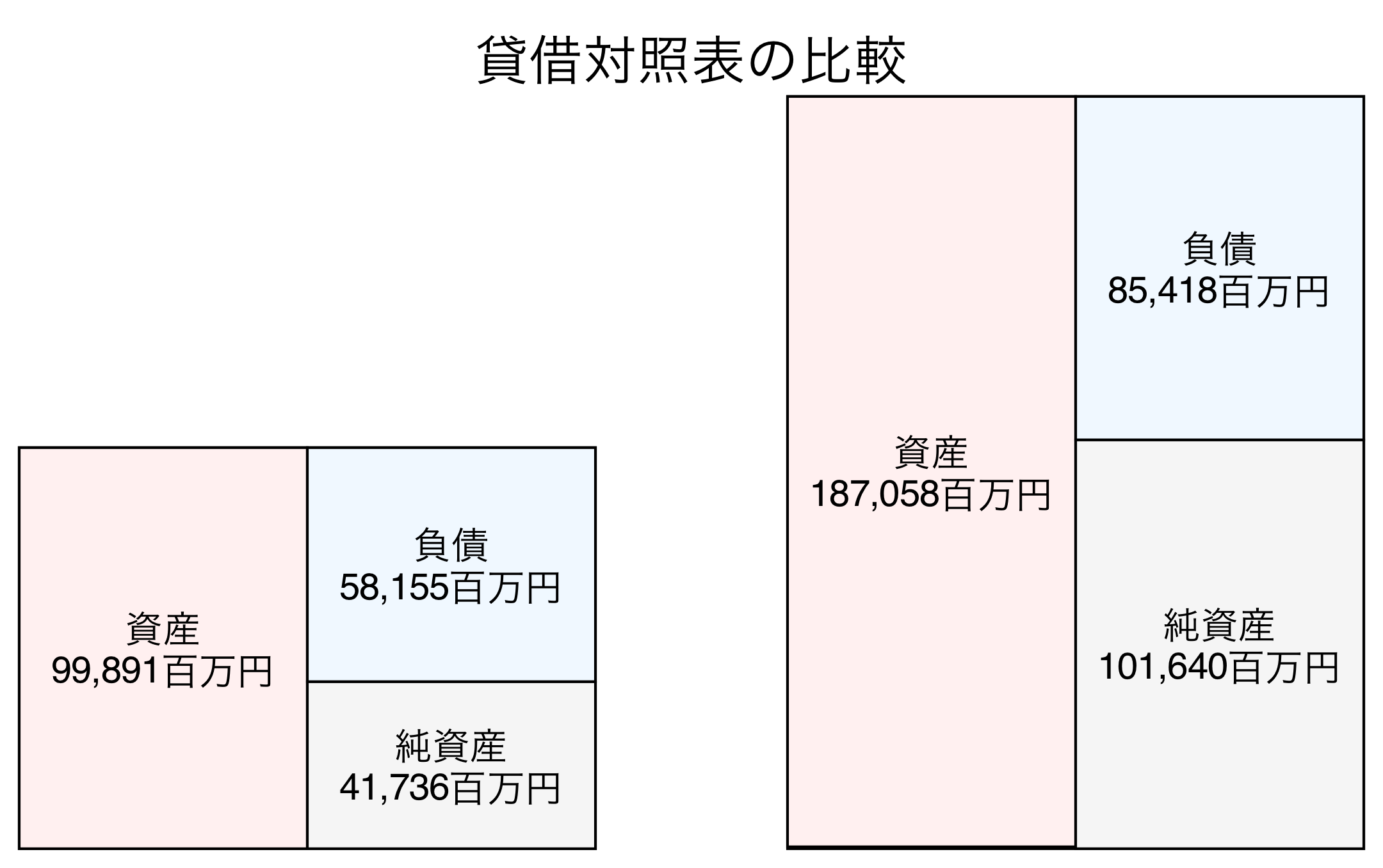 貸借対照表の比較図