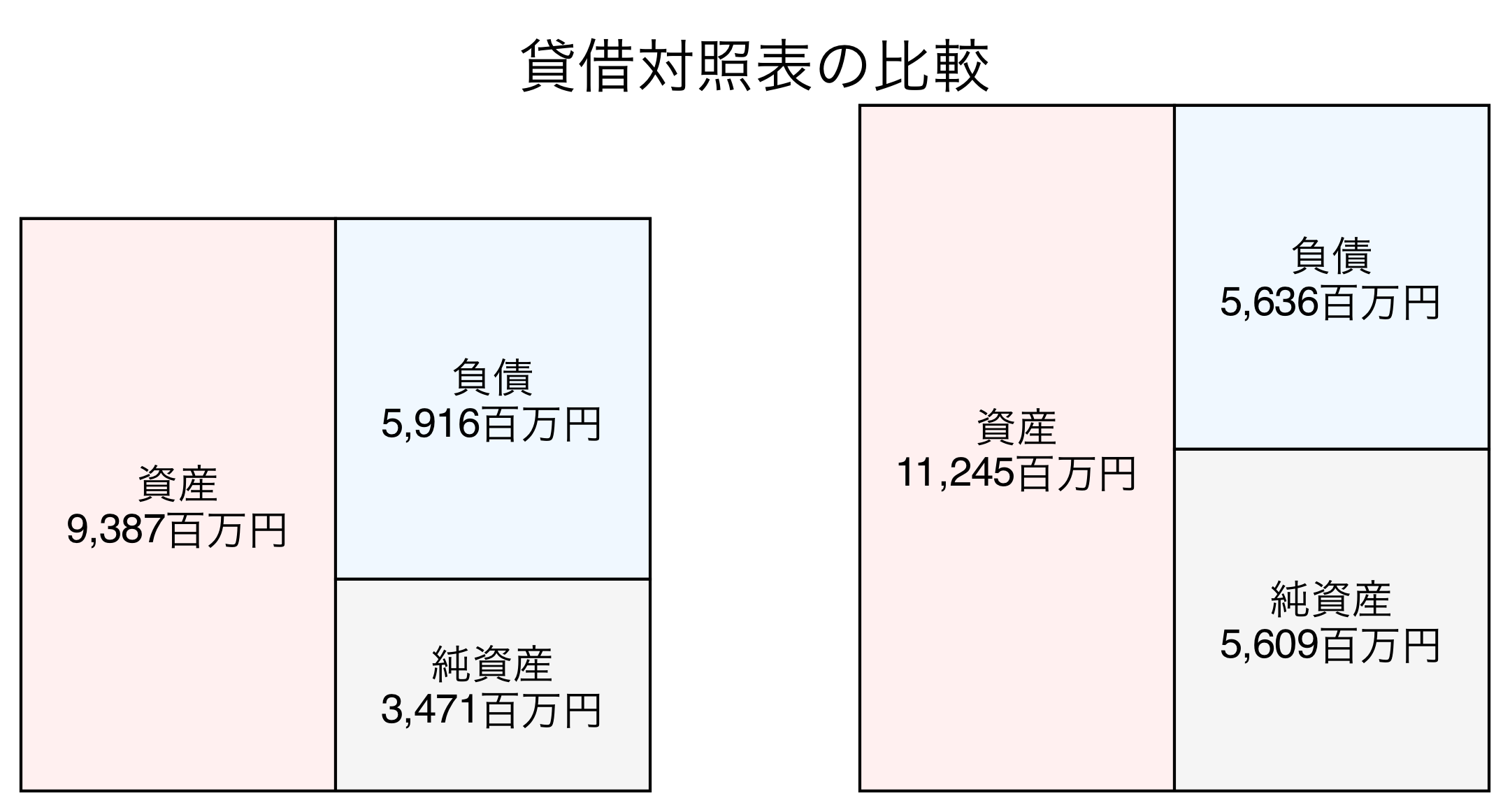 貸借対照表の比較図