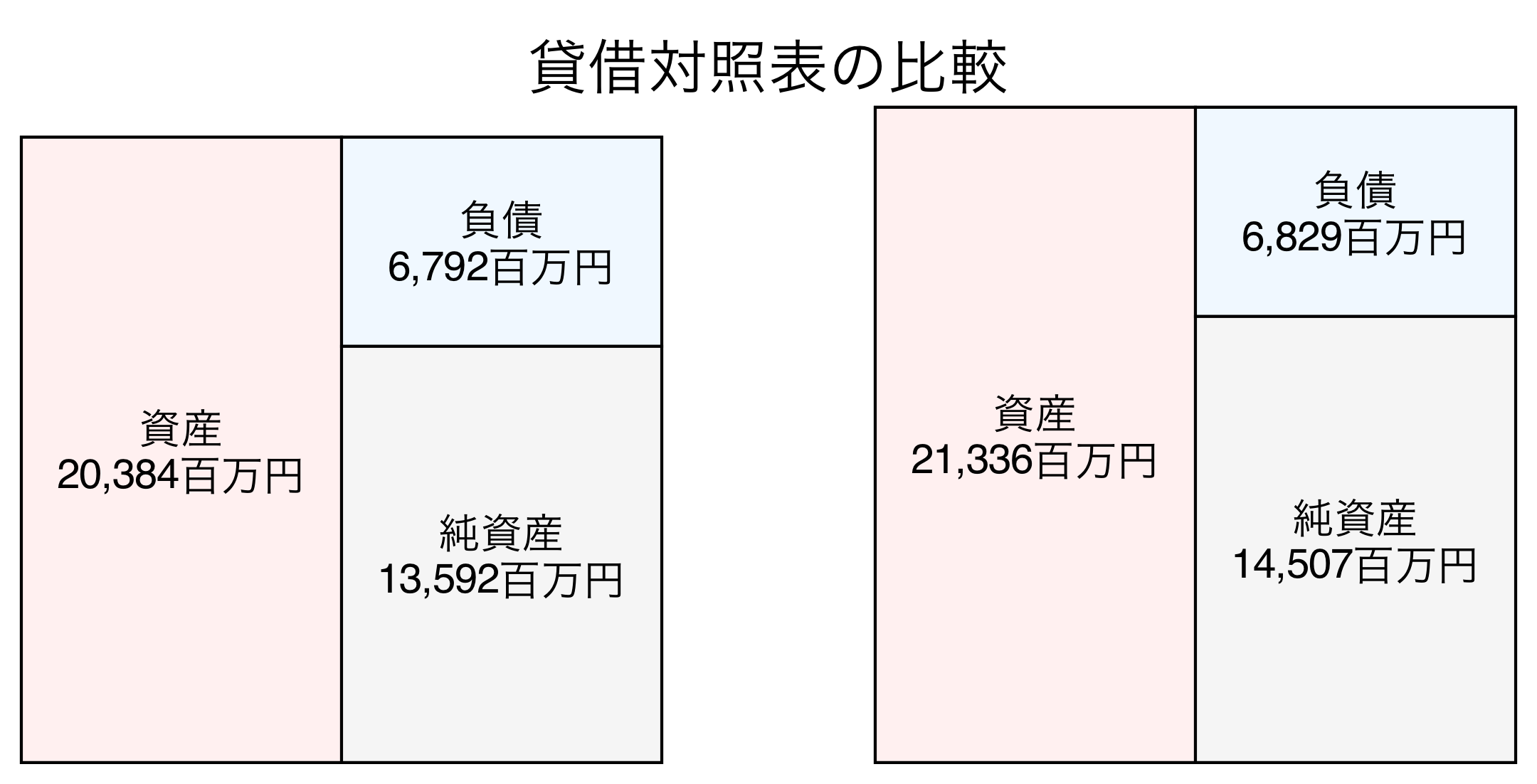 貸借対照表の比較図