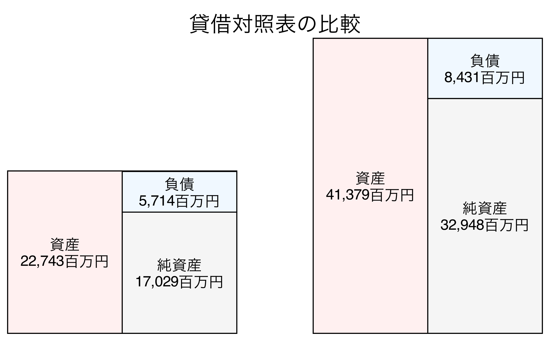 貸借対照表の比較図