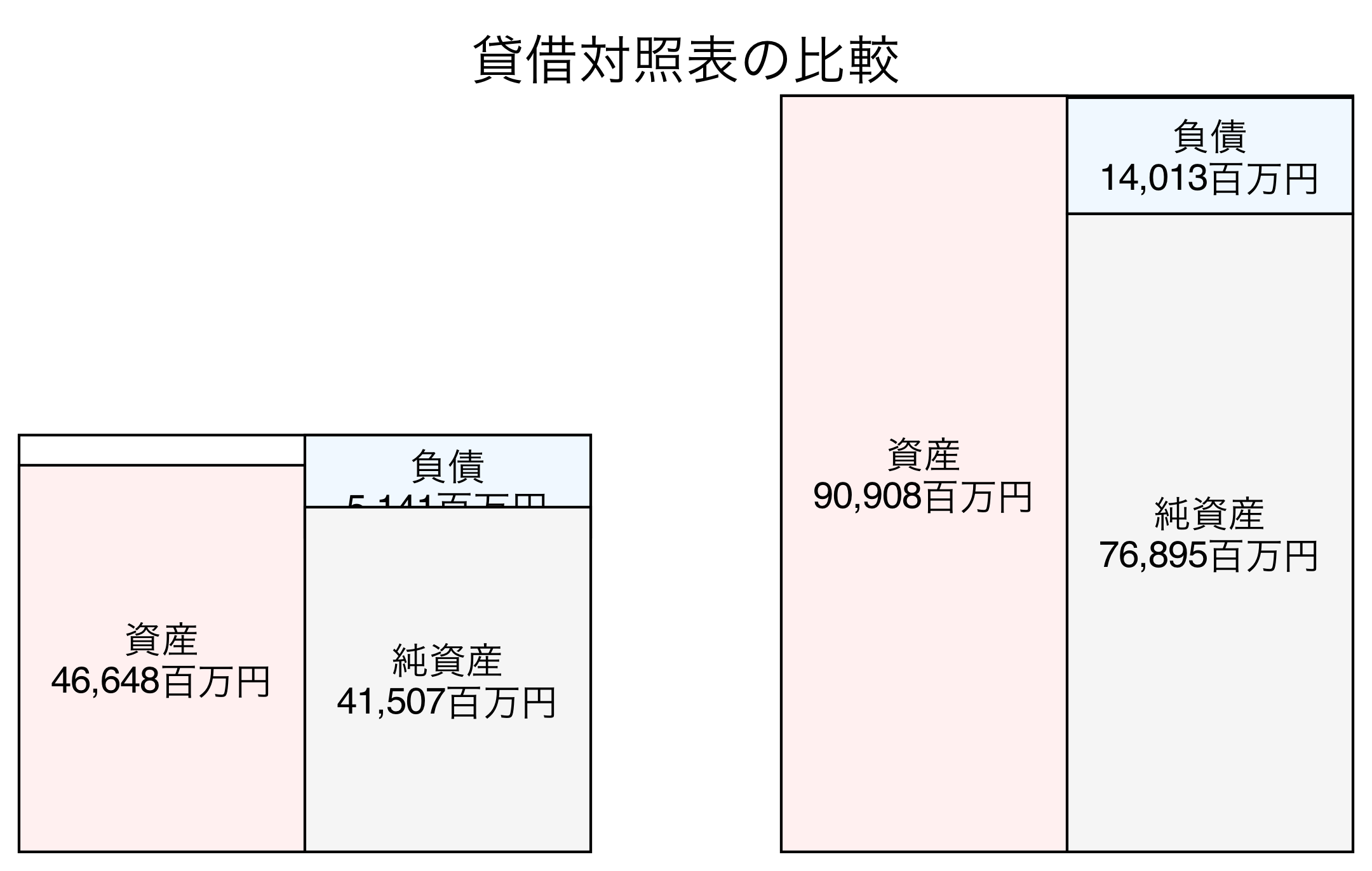 貸借対照表の比較図