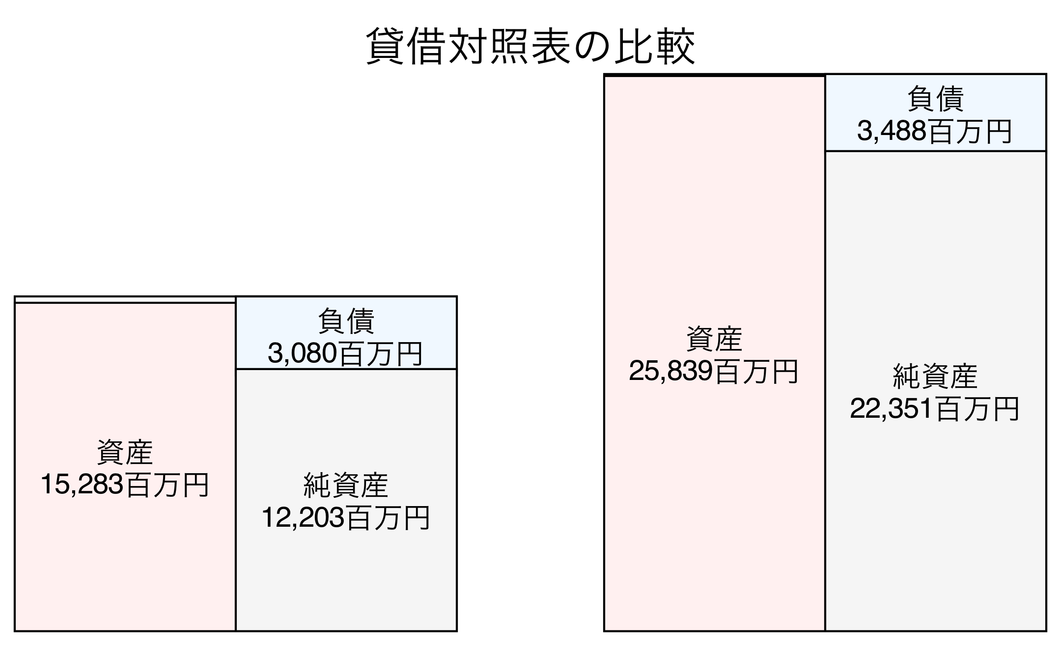 貸借対照表の比較図