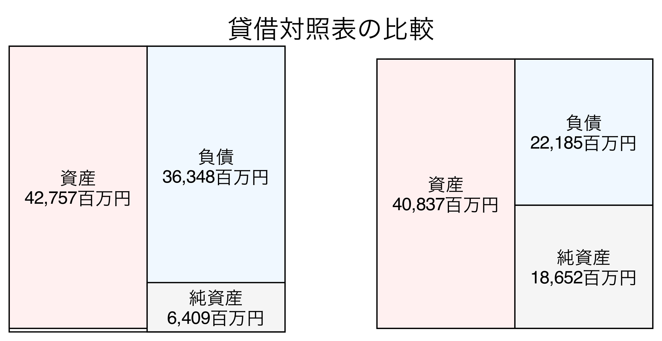 貸借対照表の比較図