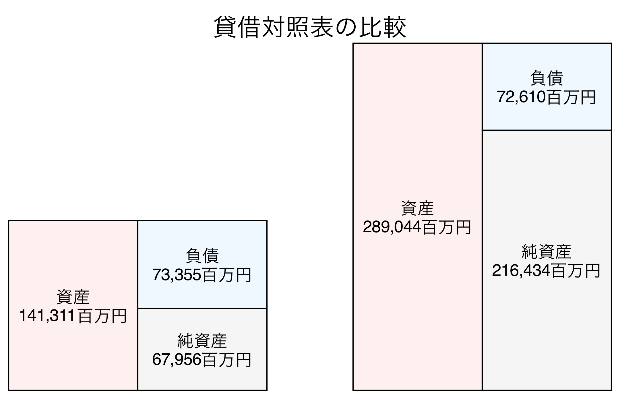 貸借対照表の比較図
