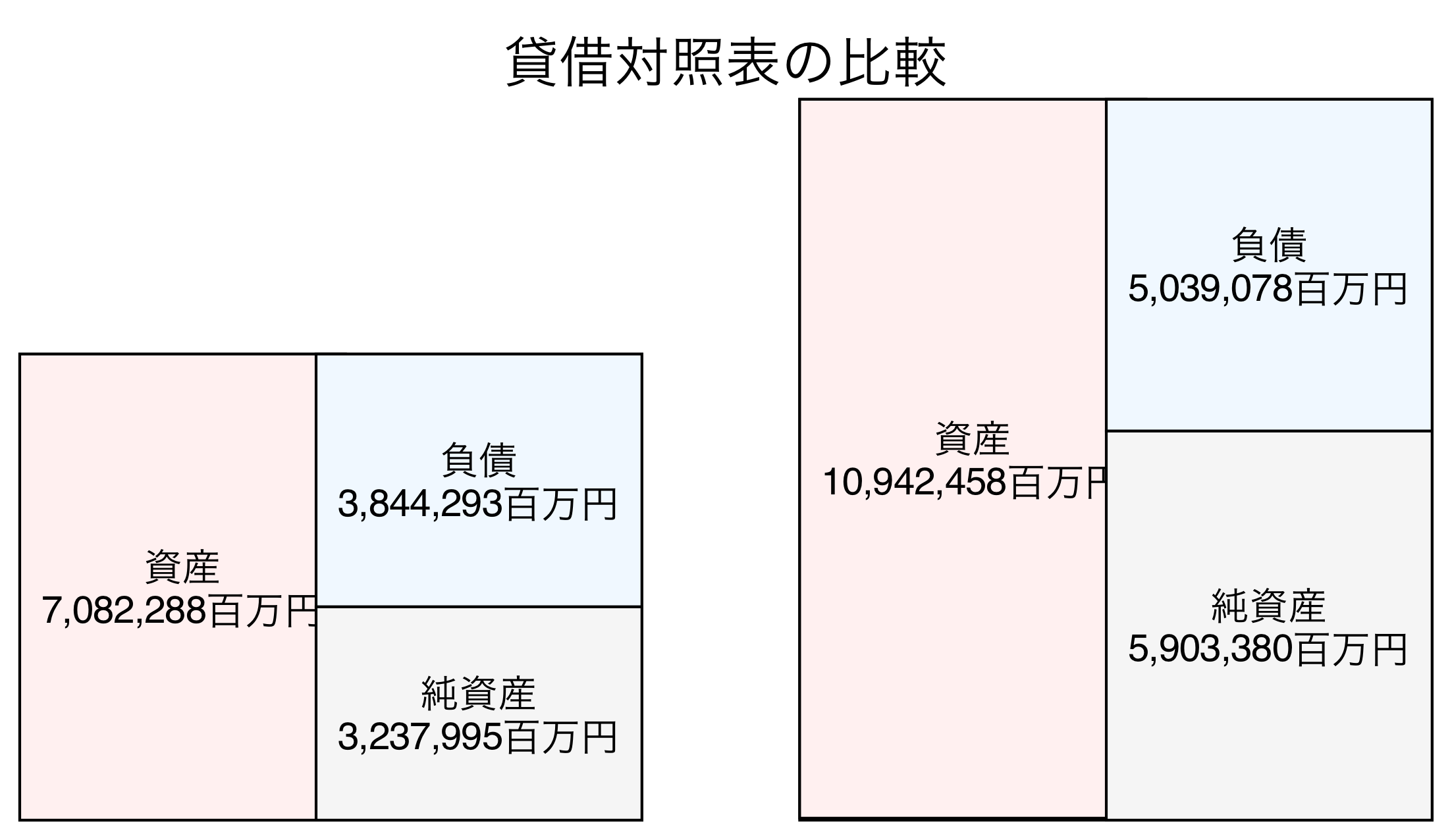 貸借対照表の比較図