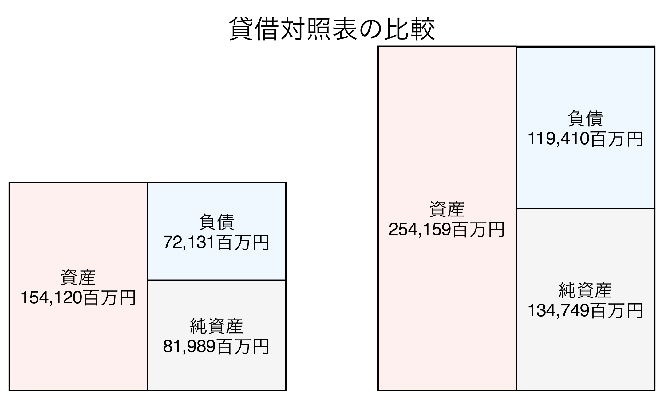 貸借対照表の比較図