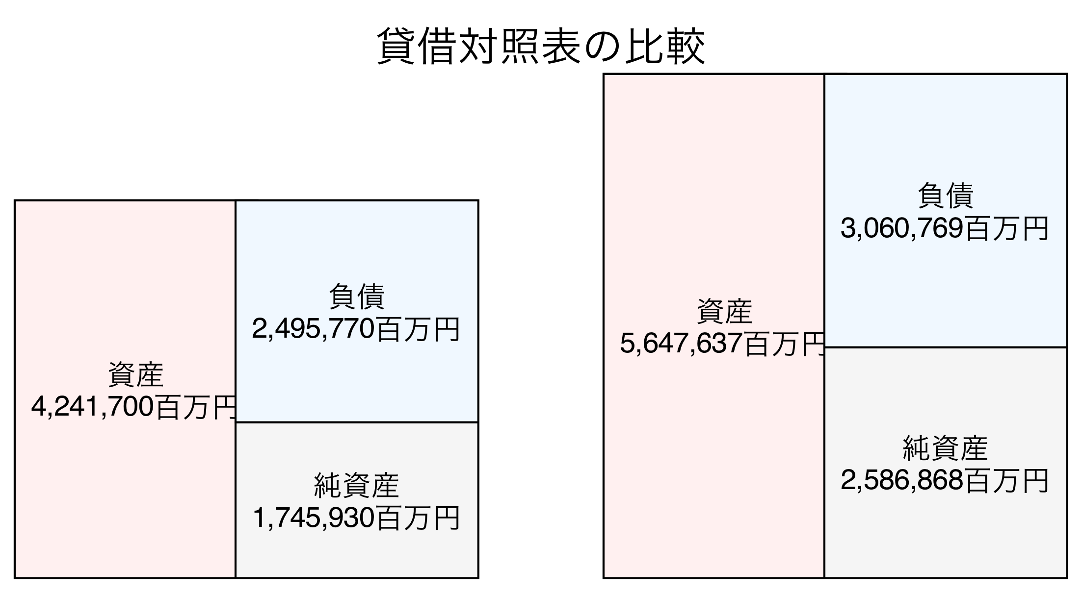 貸借対照表の比較図
