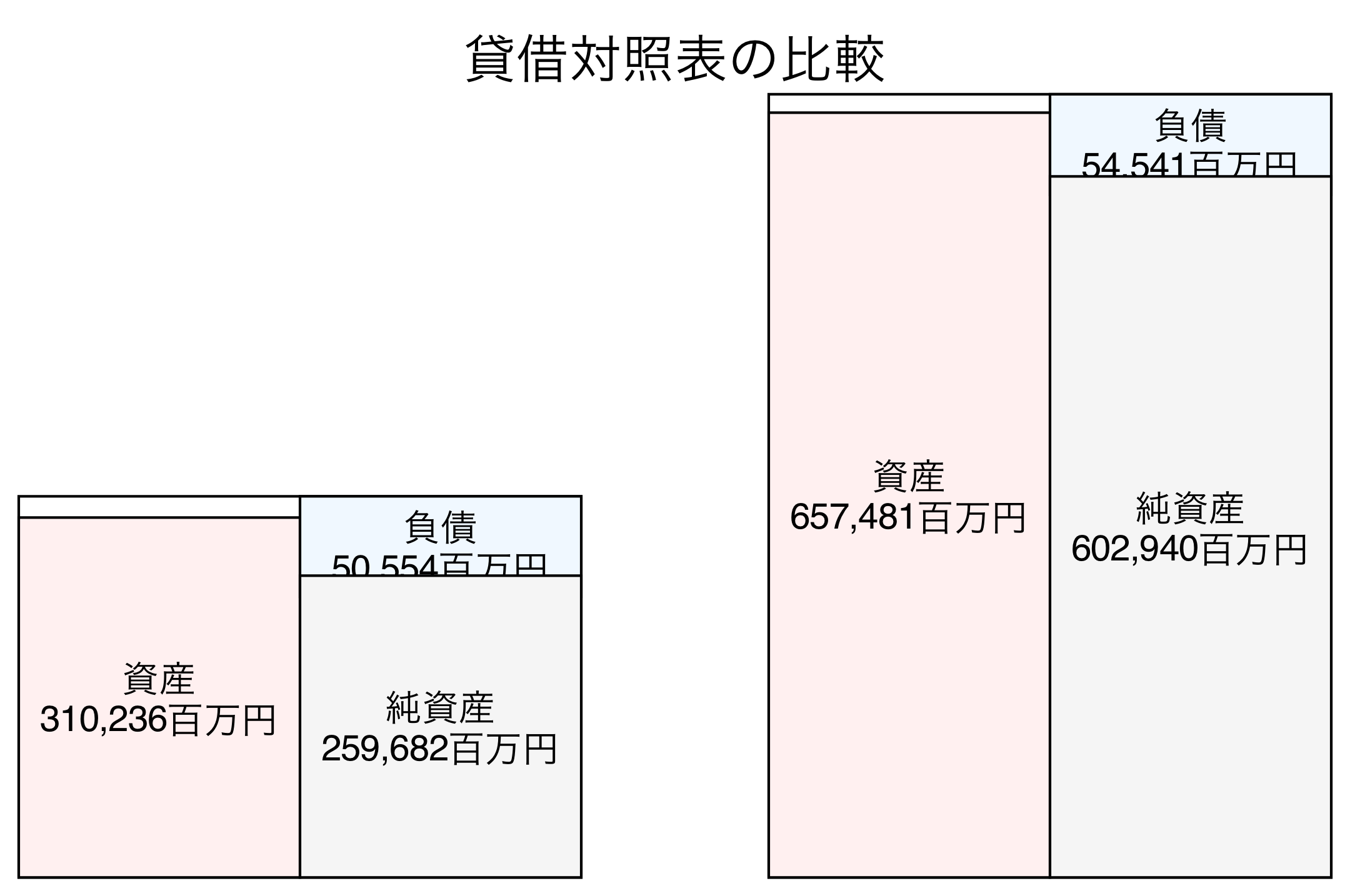 貸借対照表の比較図