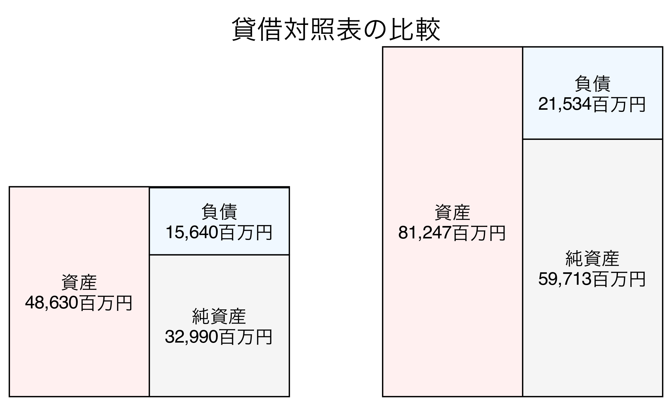 貸借対照表の比較図