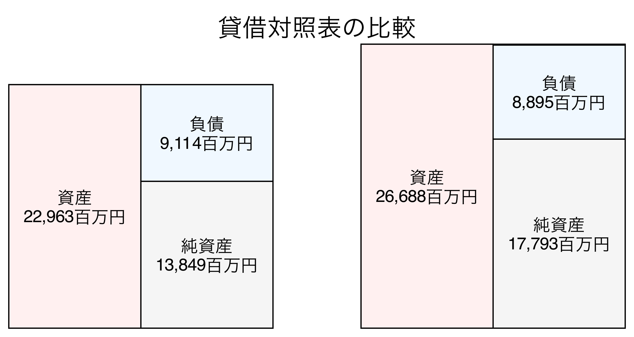 貸借対照表の比較図