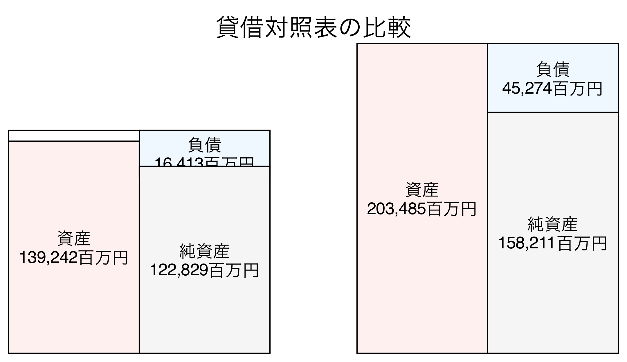 貸借対照表の比較図