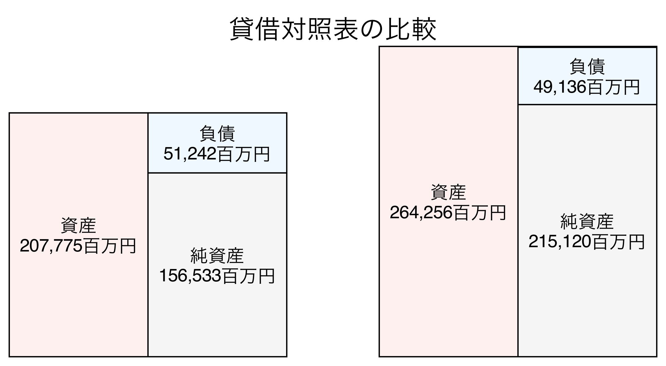 貸借対照表の比較図