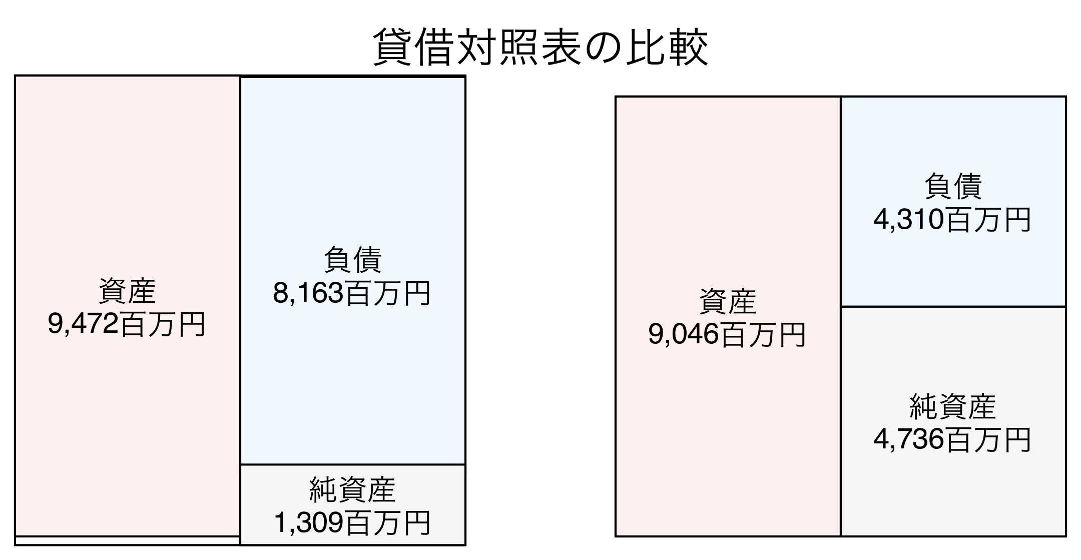 貸借対照表の比較図