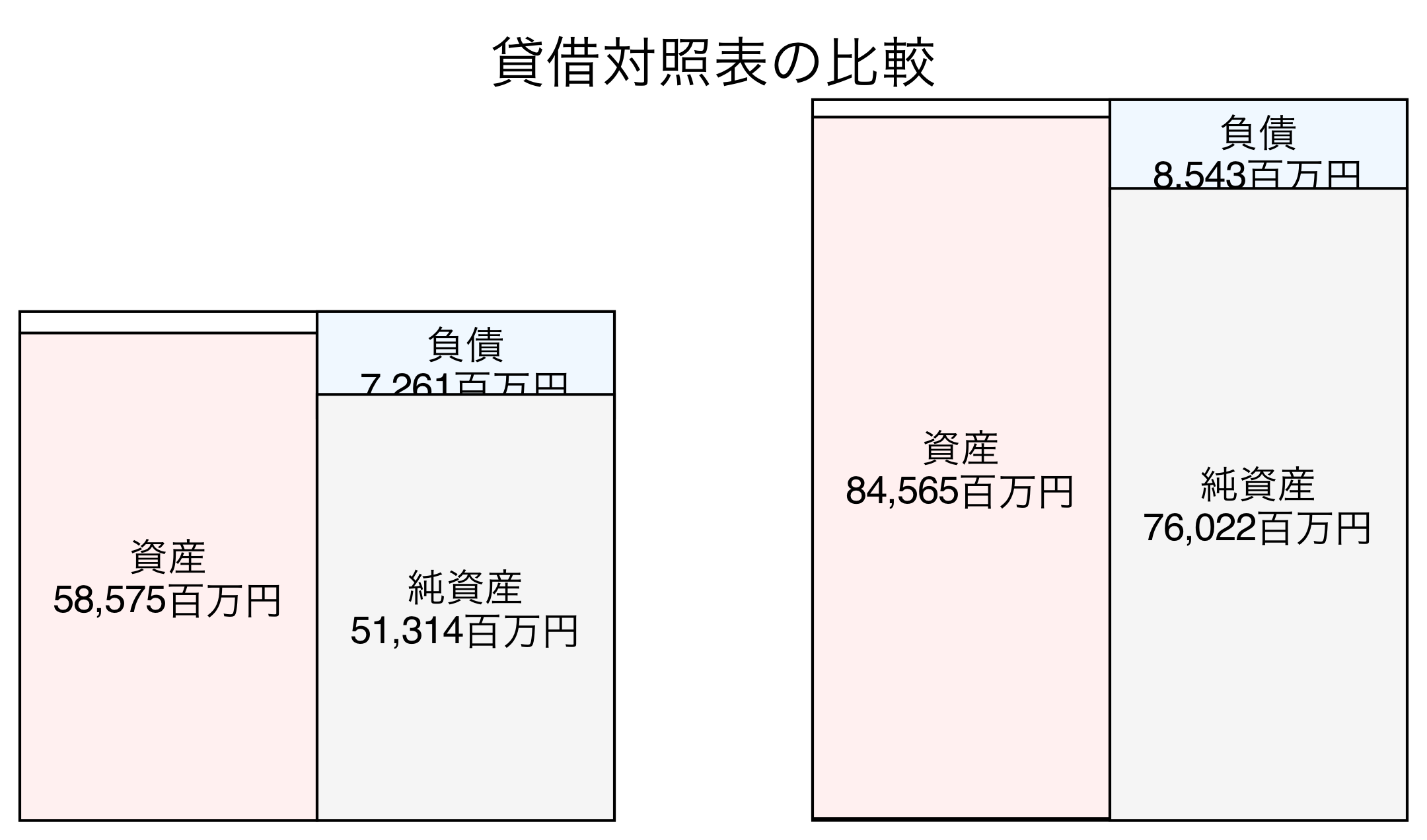 貸借対照表の比較図